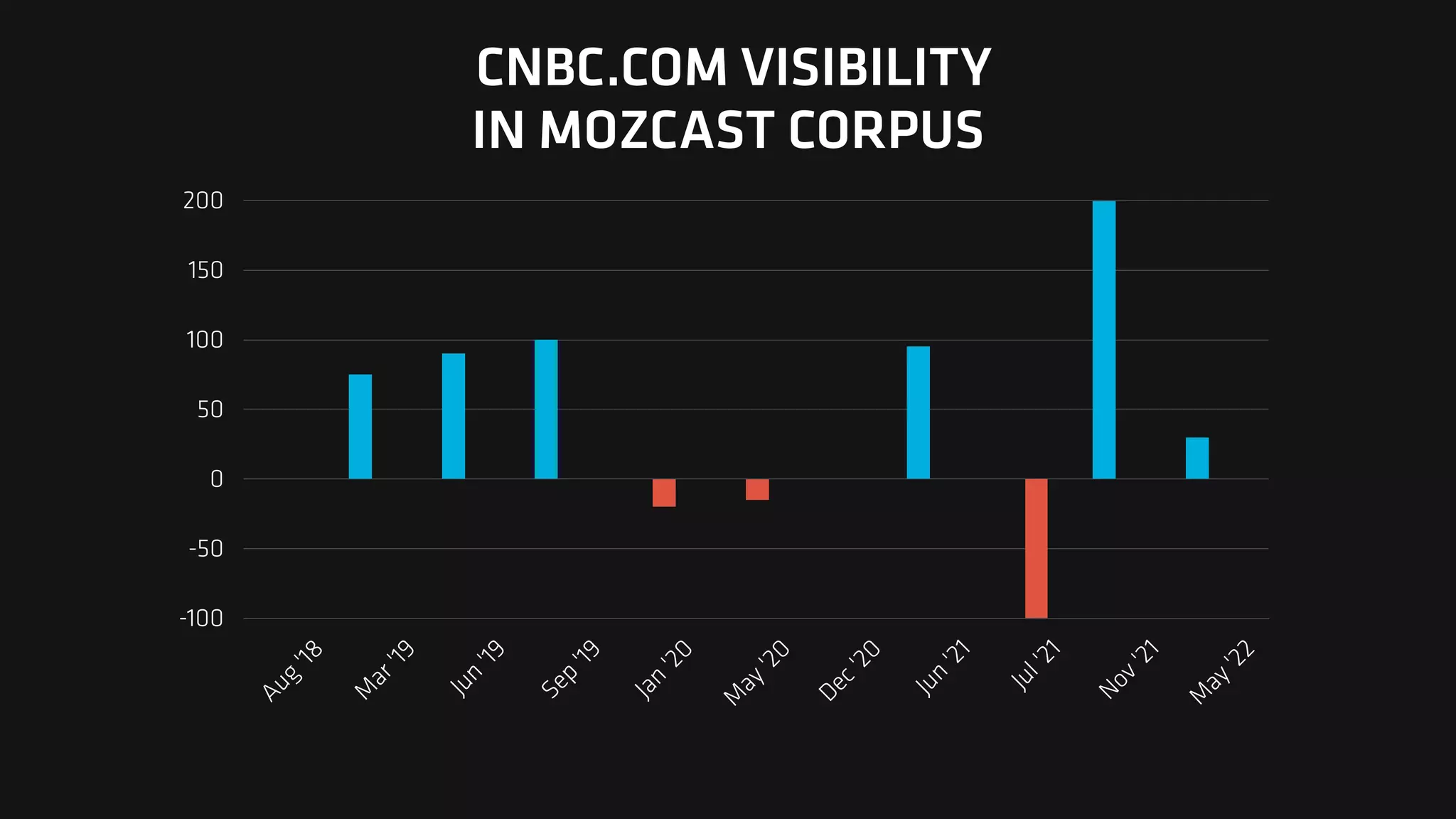-100
-50
0
50
100
150
200
A
u
g
'
1
8
M
a
r
'
1
9
J
u
n
'
1
9
S
e
p
'
1
9
J
a
n
'
2
0
M
a
y
'
2
0
D
e
c
'
2
0
J
u
n
'
2
1
J
u
l
'
2
1
N
o
v
'
2
1
M
a
y
'
2
2
CNBC.COM VISIBILITY
IN MOZCAST CORPUS
 