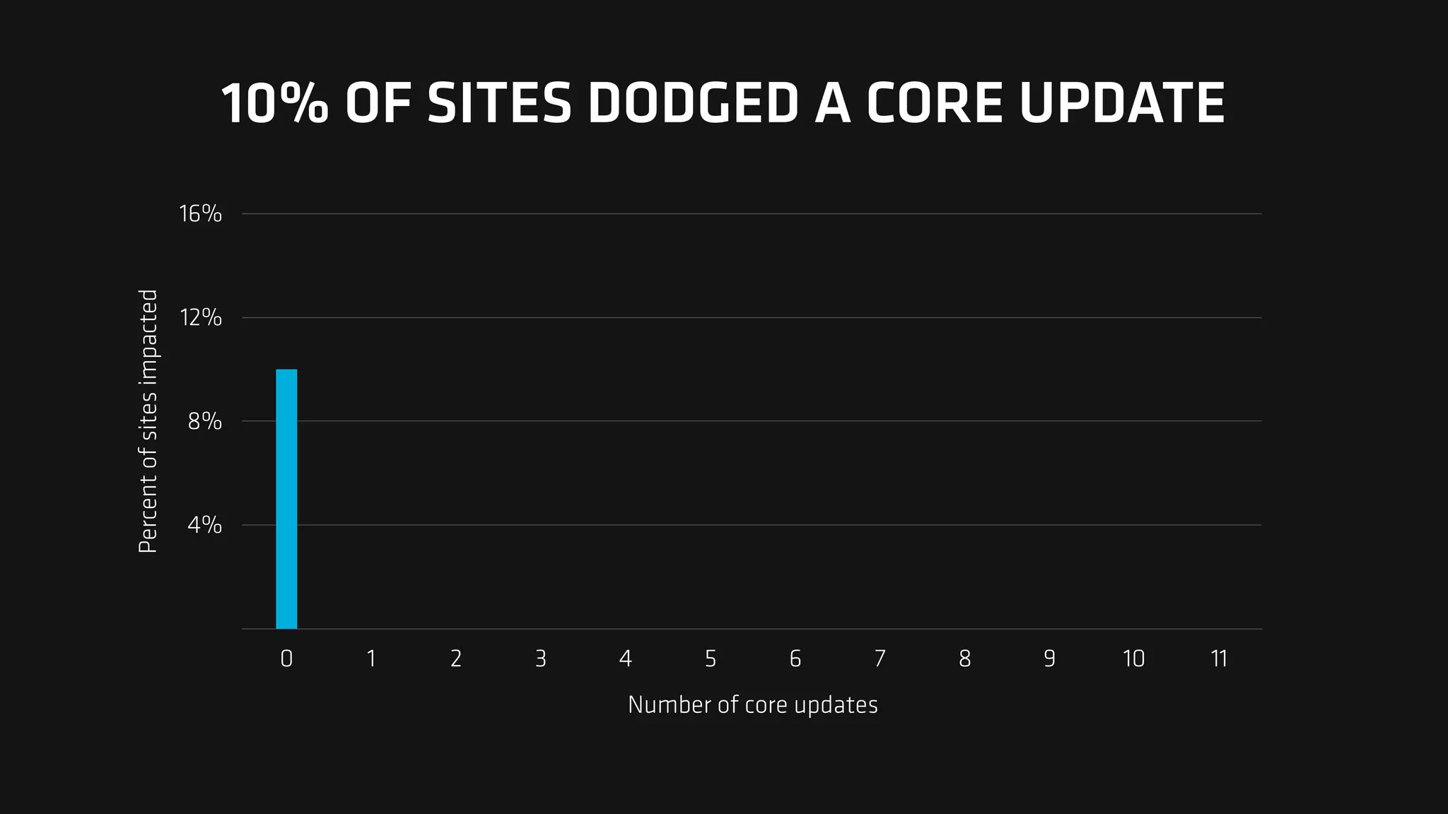 Percent
of
sites
impacted
4%
8%
12%
16%
Number of core updates
0 1 2 3 4 5 6 7 8 9 10 11
10% OF SITES DODGED A CORE UPDATE
 
