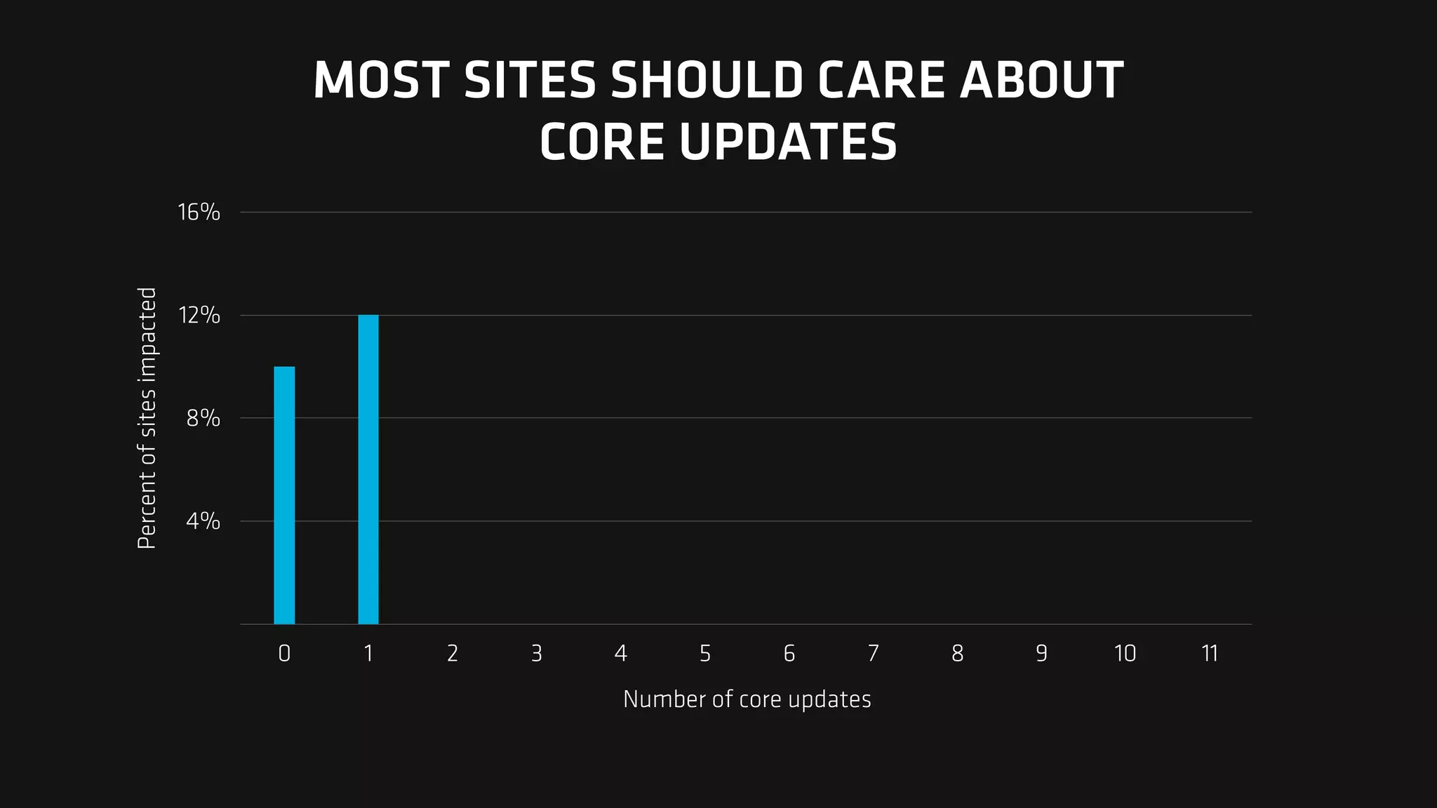 Percent
of
sites
impacted
4%
8%
12%
16%
Number of core updates
0 1 2 3 4 5 6 7 8 9 10 11
MOST SITES SHOULD CARE ABOUT
CORE UPDATES
 