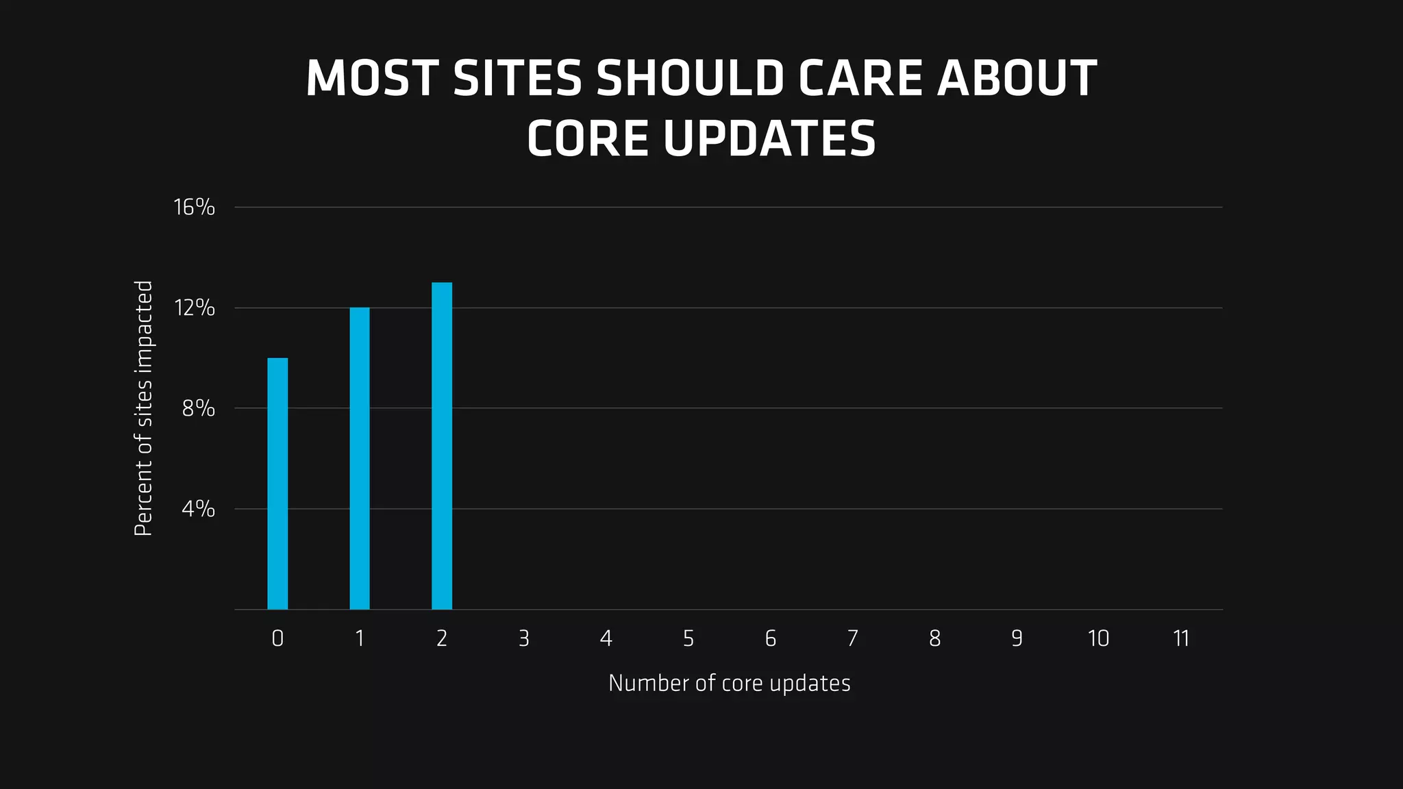 Percent
of
sites
impacted
4%
8%
12%
16%
Number of core updates
0 1 2 3 4 5 6 7 8 9 10 11
MOST SITES SHOULD CARE ABOUT
CORE UPDATES
 