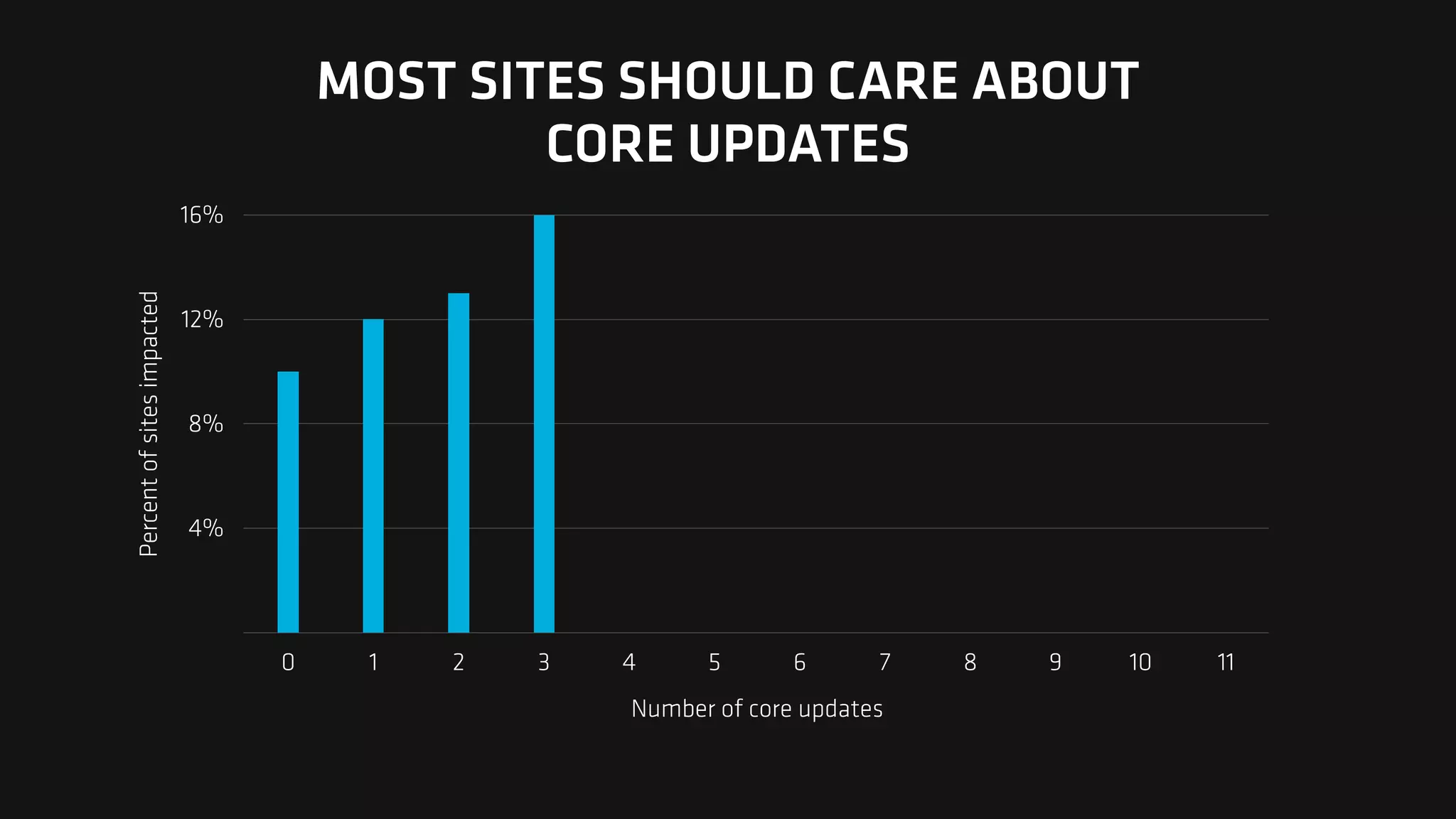 Percent
of
sites
impacted
4%
8%
12%
16%
Number of core updates
0 1 2 3 4 5 6 7 8 9 10 11
MOST SITES SHOULD CARE ABOUT
CORE UPDATES
 