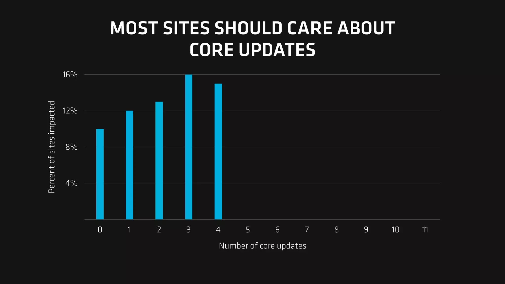 Percent
of
sites
impacted
4%
8%
12%
16%
Number of core updates
0 1 2 3 4 5 6 7 8 9 10 11
MOST SITES SHOULD CARE ABOUT
CORE UPDATES
 