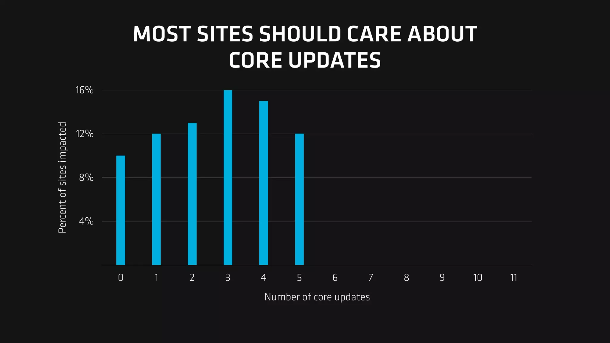 Percent
of
sites
impacted
4%
8%
12%
16%
Number of core updates
0 1 2 3 4 5 6 7 8 9 10 11
MOST SITES SHOULD CARE ABOUT
CORE UPDATES
 