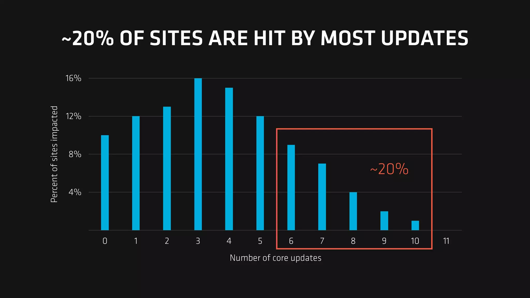 Percent
of
sites
impacted
4%
8%
12%
16%
Number of core updates
0 1 2 3 4 5 6 7 8 9 10 11
~20%
~20% OF SITES ARE HIT BY MOST UPDATES
 