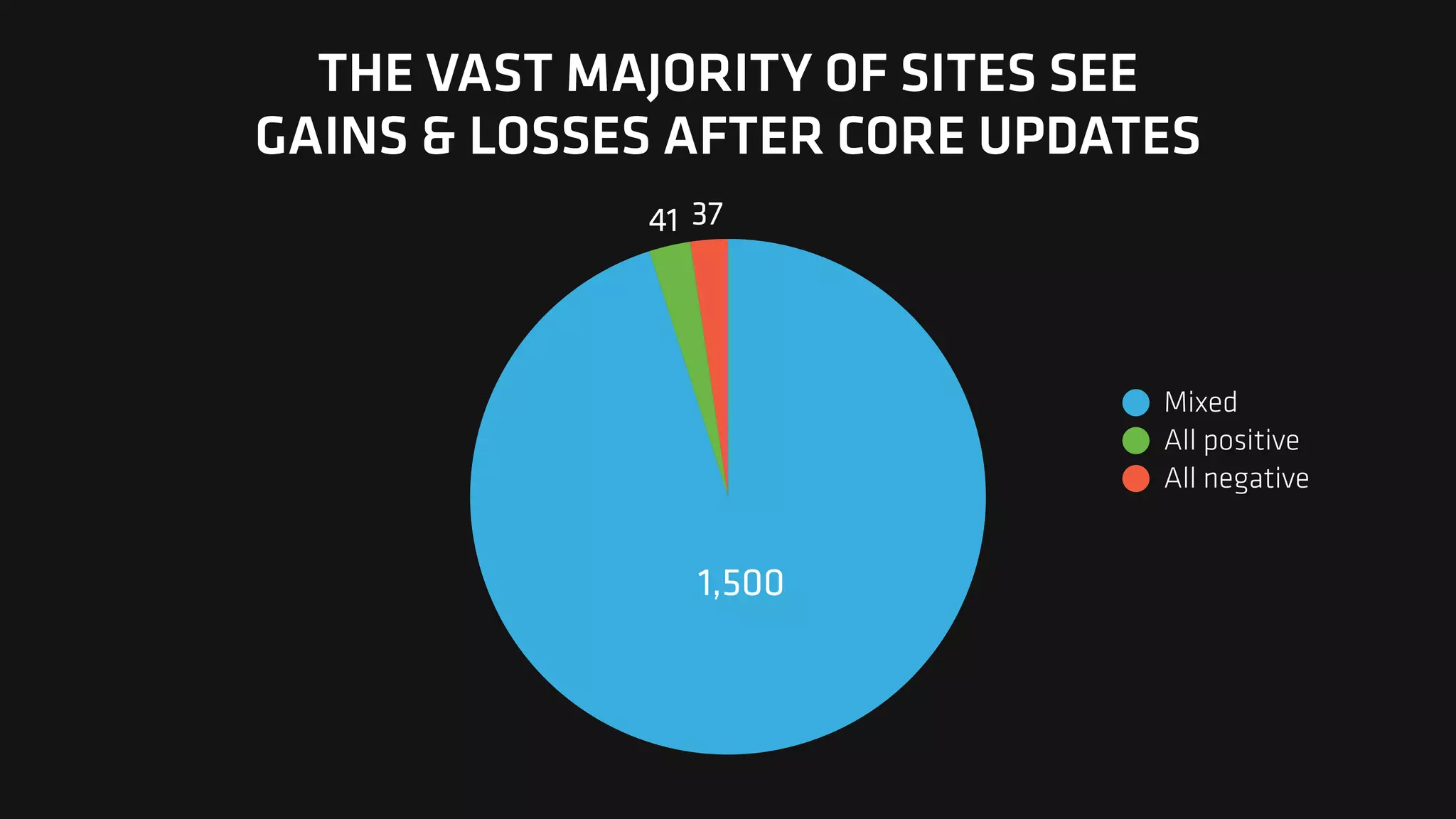 37
41
1,500
Mixed
All positive
All negative
THE VAST MAJORITY OF SITES SEE
GAINS & LOSSES AFTER CORE UPDATES
 