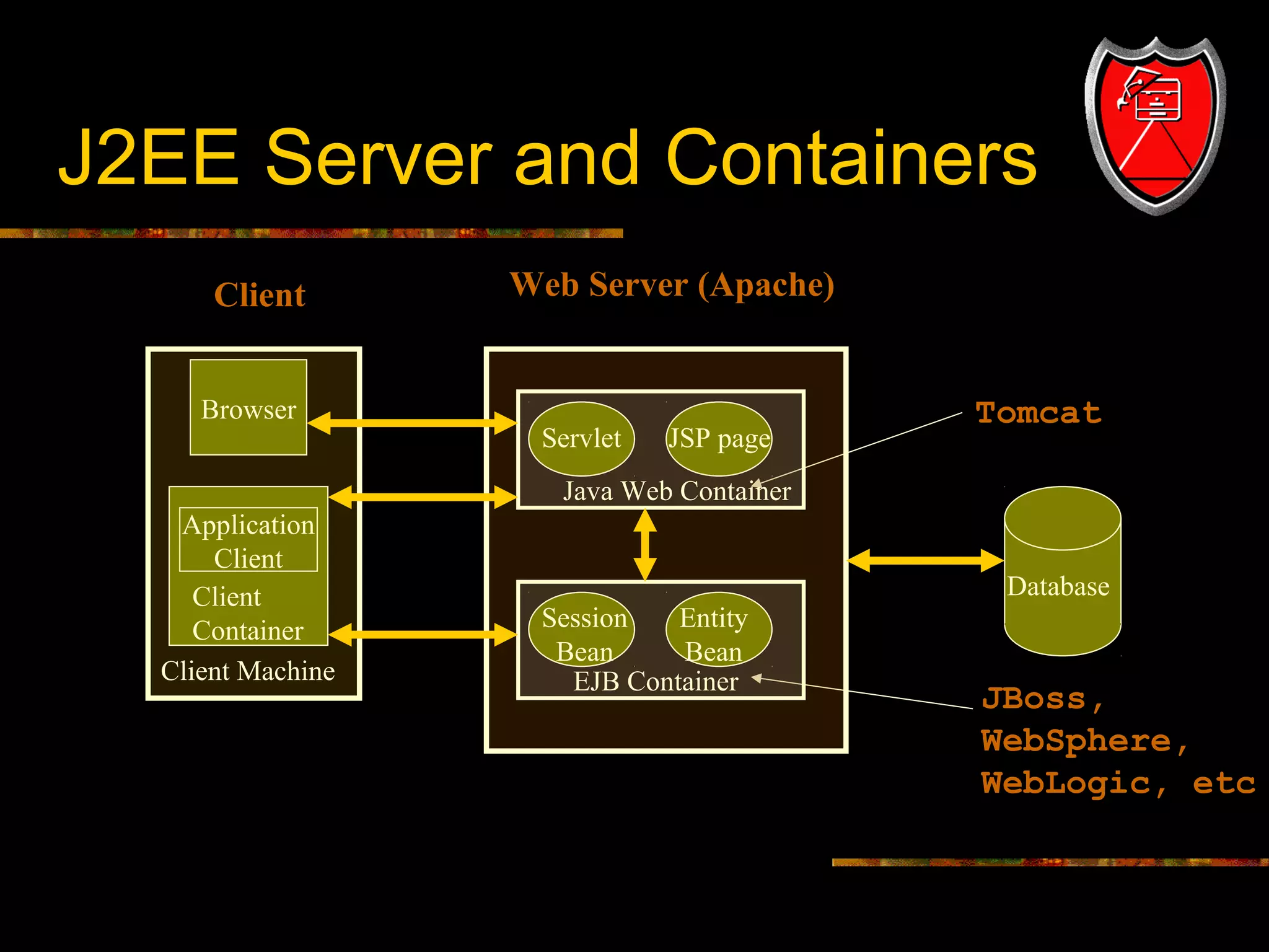 J2EE Server and Containers
Client
Browser

Web Server (Apache)

Servlet

JSP page

Tomcat

Java Web Container
Application
Client
Client
Container
Client Machine

7

Database
Session
Entity
Bean
Bean
EJB Container

JBoss,
WebSphere,
WebLogic, etc

 