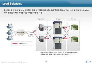 Load Balancing

       일반적으로 안정성 및 성능 지향적인 업무 시스템을 위한 하드웨어 구성을 위하여 Web 서버 및 Web Application
       서버 플랫폼의 하드웨어를 이중화하는 구성을 사용


                                                                              Web 서버               Tomcat            DB 서버




                                                                                                                        DBMS


                                        내부 망/외부 망
                                                                    Load
                                                                   Balancer

                                                                                                                        DBMS


                                             부하분산 흐름도




                                                                                * DB 서버의 구성에 따라, JBoss Server가 하나의 업무 DB를 접속하거나,
                                                                                이중화된 DB를 접속할 수 있도록 구성할 수 있습니다.




Copyright 2012 , Open Source Consulting, Inc. All Right Reserved                       10
 