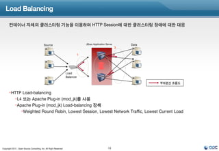 Load Balancing

       컨테이너 자체의 클러스터링 기능을 이용하여 HTTP Session에 대한 클러스터링 장애에 대한 대응



                                            Source                            JBoss Application Server       Data
                                                                                                         3

                                                                          1         2




                                                                   Load
                                                                   Balancer
                                                                                                                    부하분산 흐름도


       HTTP Load-balancing
         L4 또는 Apache Plug-in (mod_jk)를 사용
         Apache Plug-in (mod_jk) Load-balancing 정책
            Weighted Round Robin, Lowest Session, Lowest Network Traffic, Lowest Current Load




Copyright 2012 , Open Source Consulting, Inc. All Right Reserved                                  11
 