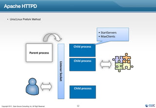 Apache HTTPD

        • Unix/Linux Prefork Method



                                                                                                     • StartServers
                                                                                                     • MaxClients


                                                                                     Child process
                                         Parent process

                                                                                     Child process
                                                                   Listener Socket




                                                                                     Child process




Copyright 2012 , Open Source Consulting, Inc. All Right Reserved                       12
 