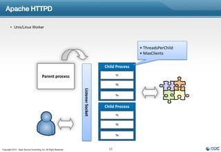 Apache HTTPD

        • Unix/Linux Worker




                                                                                                     • ThreadsPerChild
                                                                                                     • MaxClients

                                                                                     Child Process
                                                                                            T1
                                         Parent process
                                                                   Listener Socket          T2


                                                                                            Tn



                                                                                     Child Process
                                                                                            T1


                                                                                            T2


                                                                                            Tn




Copyright 2012 , Open Source Consulting, Inc. All Right Reserved                       13
 