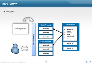 mod_proxy

        • mod_proxy




                                                                                     Child Process       Scoreboard

                                    Parent process                                     Worker #1
                                                                                                     •   Worker #1
                                                                                                     •   status
                                                                   Listener Socket     Worker #2     •   elected
                                                                                                     •   read
                                                                                                     •   transferred
                                                                                       Worker #n
                                                                                                     •   …

                                                                                     Child Process
                                                                                                         Worker #2
                                                                                       Worker #1

                                                                                                         Worker #n
                                                                                       Worker #2


                                                                                       Worker #n




Copyright 2012 , Open Source Consulting, Inc. All Right Reserved                           21
 