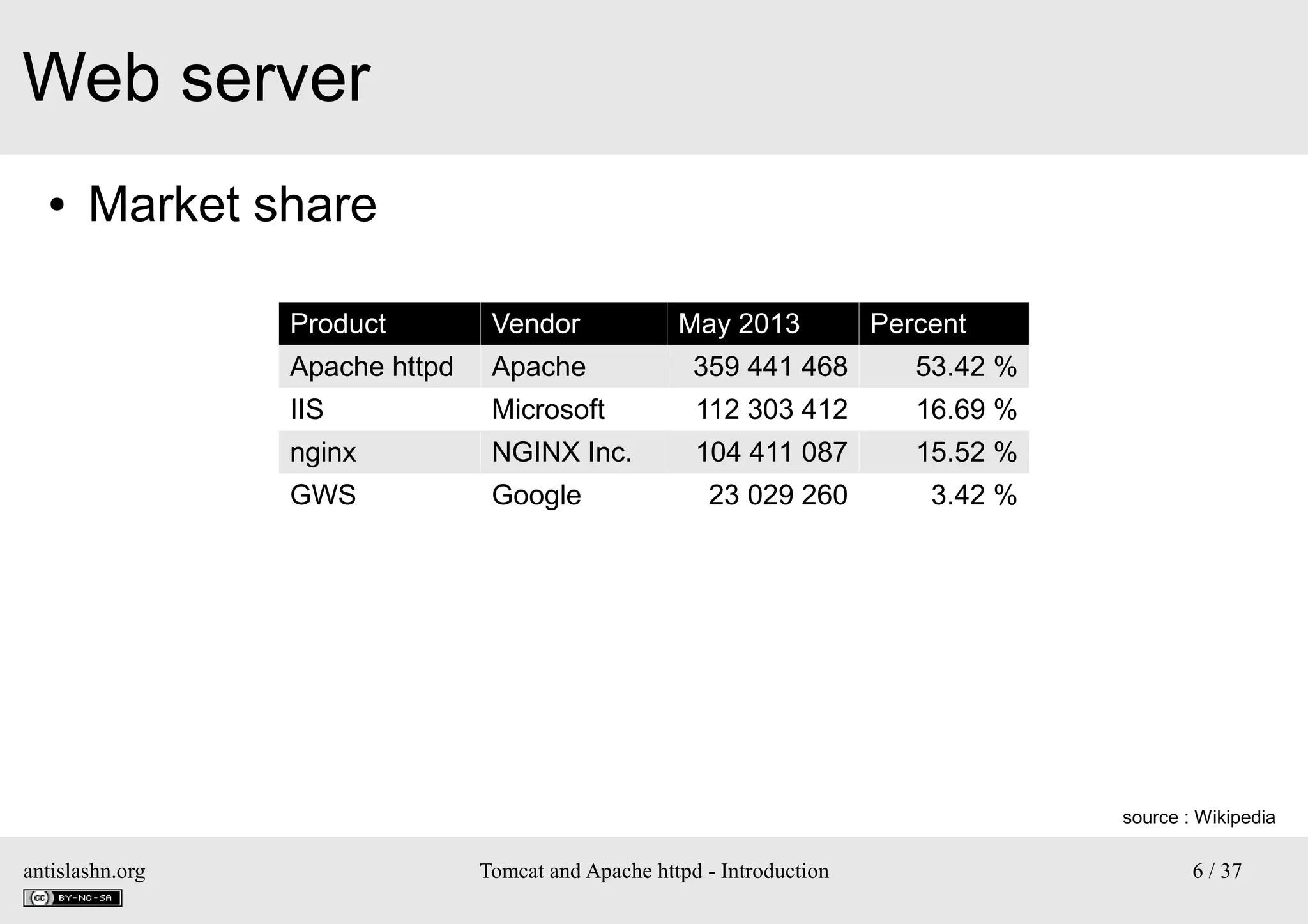 Web server
●

Market share
Product

Vendor

May 2013

Percent

Apache httpd

Apache

359 441 468

53.42 %

IIS

Microsoft

112 303 412

16.69 %

nginx

NGINX Inc.

104 411 087

15.52 %

GWS

Google

23 029 260

3.42 %

source : Wikipedia

antislashn.org

Tomcat and Apache httpd - Introduction

6 / 37

 