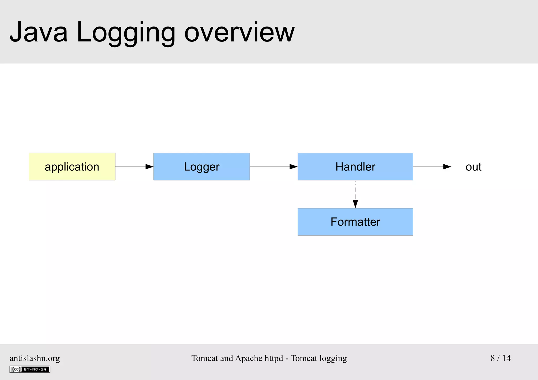 Java Logging overview

application

Logger

Handler

out

Formatter

antislashn.org

Tomcat and Apache httpd - Tomcat logging

8 / 14

 
