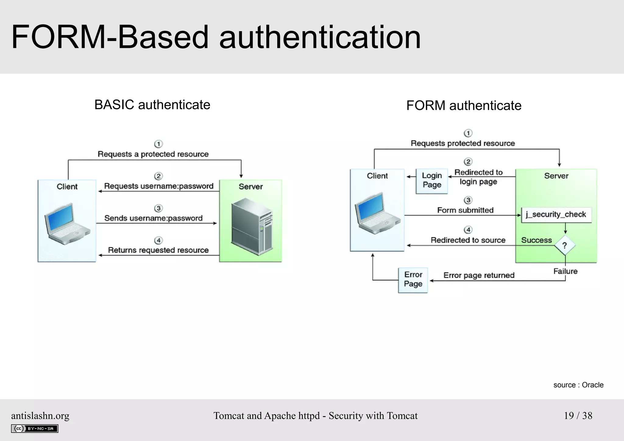 FORM-Based authentication
BASIC authenticate

FORM authenticate

source : Oracle

antislashn.org

Tomcat and Apache httpd - Security with Tomcat

19 / 38

 
