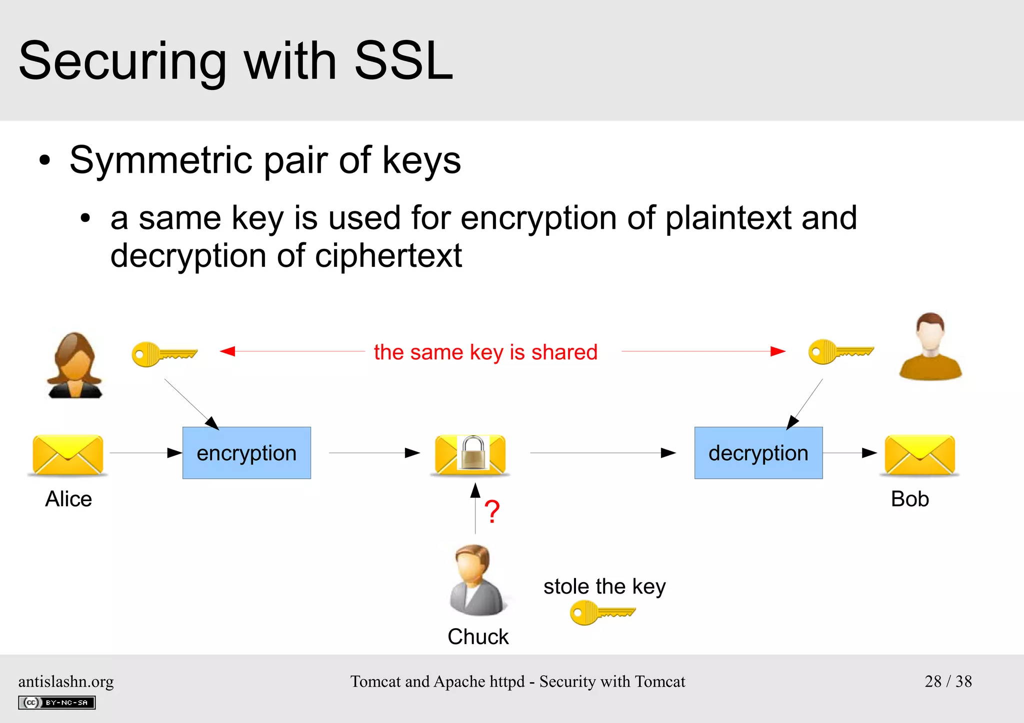 Securing with SSL
●

Symmetric pair of keys
●

a same key is used for encryption of plaintext and
decryption of ciphertext
the same key is shared

encryption
Alice

decryption
Bob

?
stole the key
Chuck

antislashn.org

Tomcat and Apache httpd - Security with Tomcat

28 / 38

 