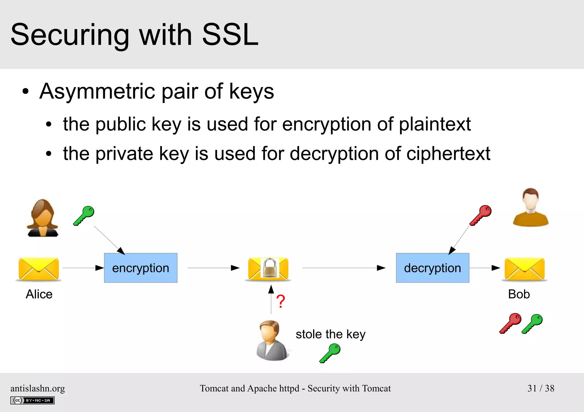 Securing with SSL
●

Asymmetric pair of keys
●

the public key is used for encryption of plaintext

●

the private key is used for decryption of ciphertext

encryption
Alice

decryption
Bob

?
stole the key

antislashn.org

Tomcat and Apache httpd - Security with Tomcat

31 / 38

 