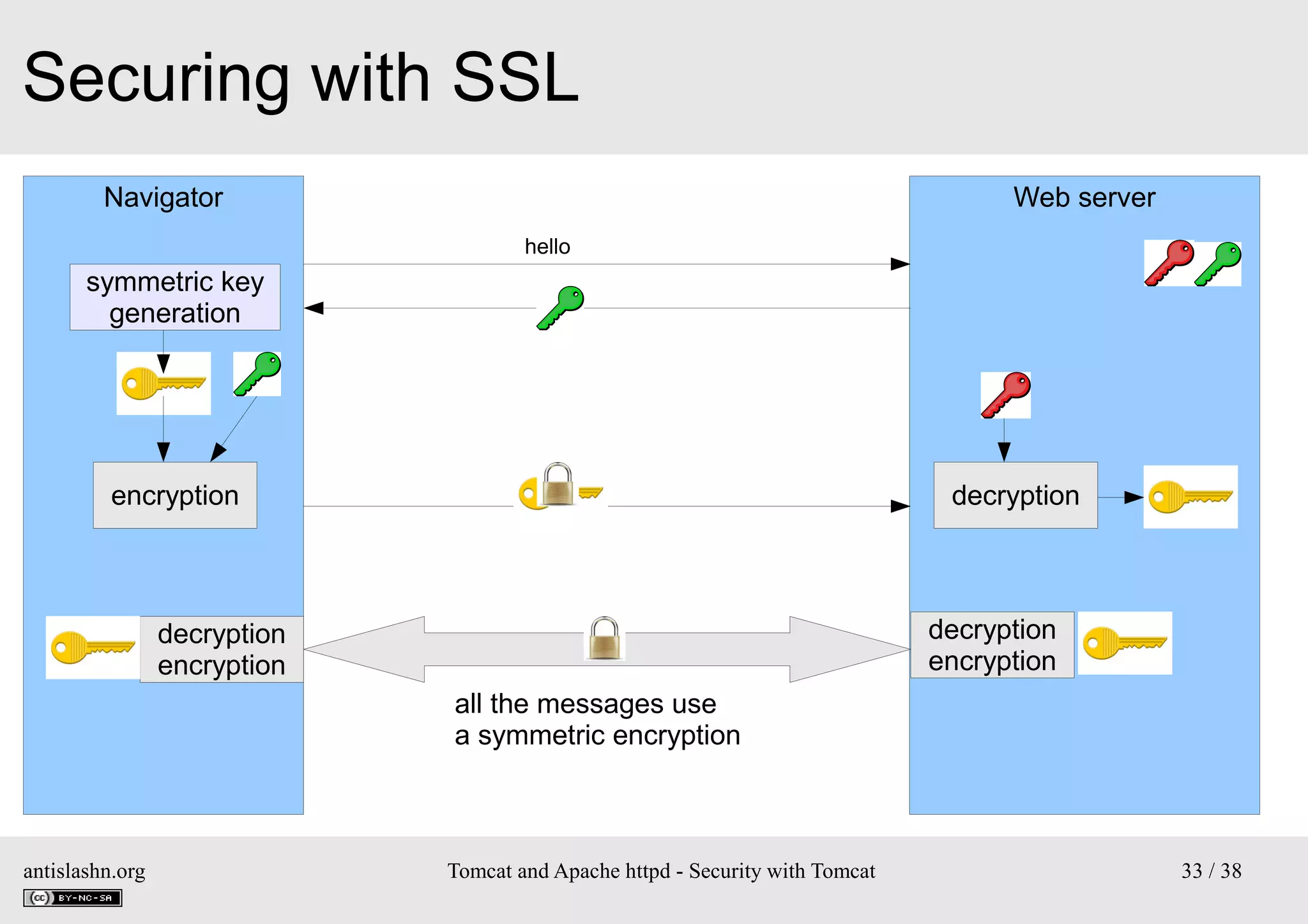 Securing with SSL
Navigator

Web server
hello

symmetric key
generation

encryption

decryption

decryption
encryption

decryption
encryption
all the messages use
a symmetric encryption

antislashn.org

Tomcat and Apache httpd - Security with Tomcat

33 / 38

 