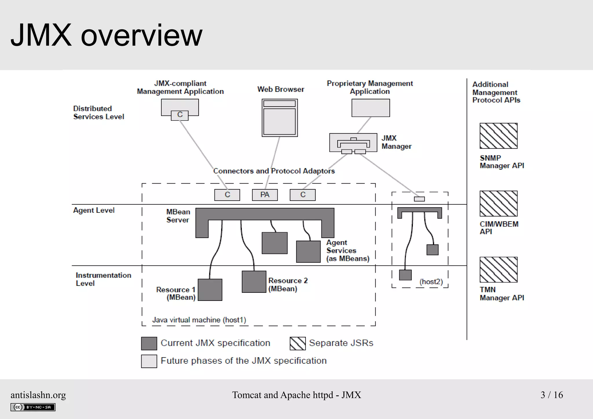 JMX overview

antislashn.org

Tomcat and Apache httpd - JMX

3 / 16

 