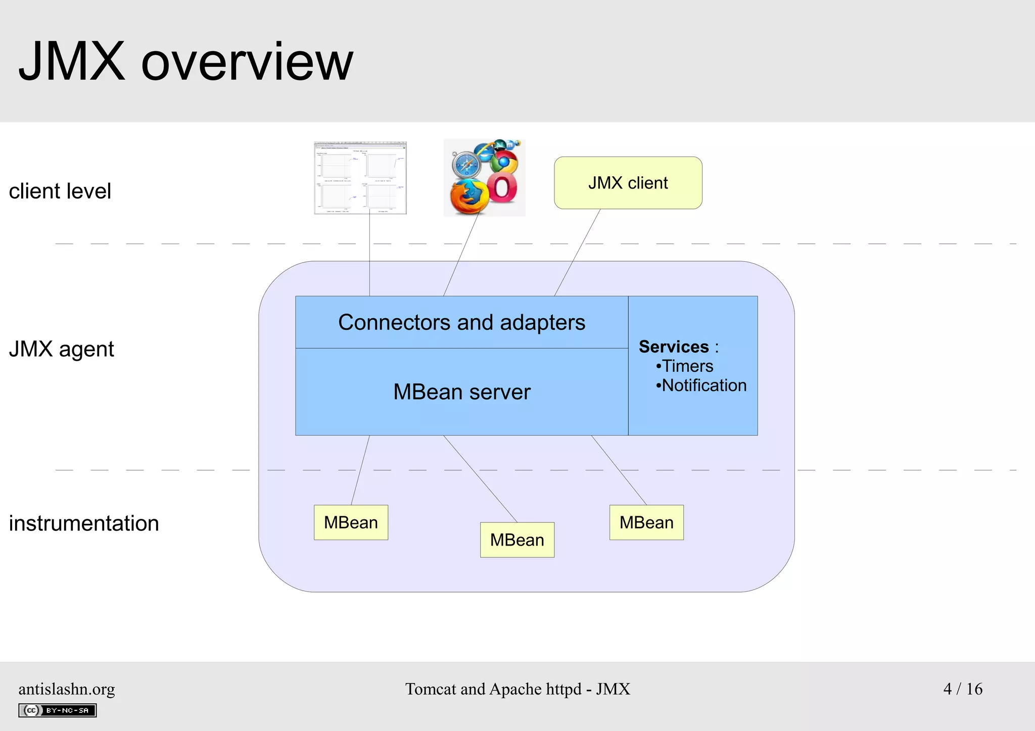 JMX overview
JMX client

client level

Connectors and adapters
JMX agent

Services :
●Timers
●Notification

MBean server

instrumentation

antislashn.org

MBean

MBean

MBean

Tomcat and Apache httpd - JMX

4 / 16

 