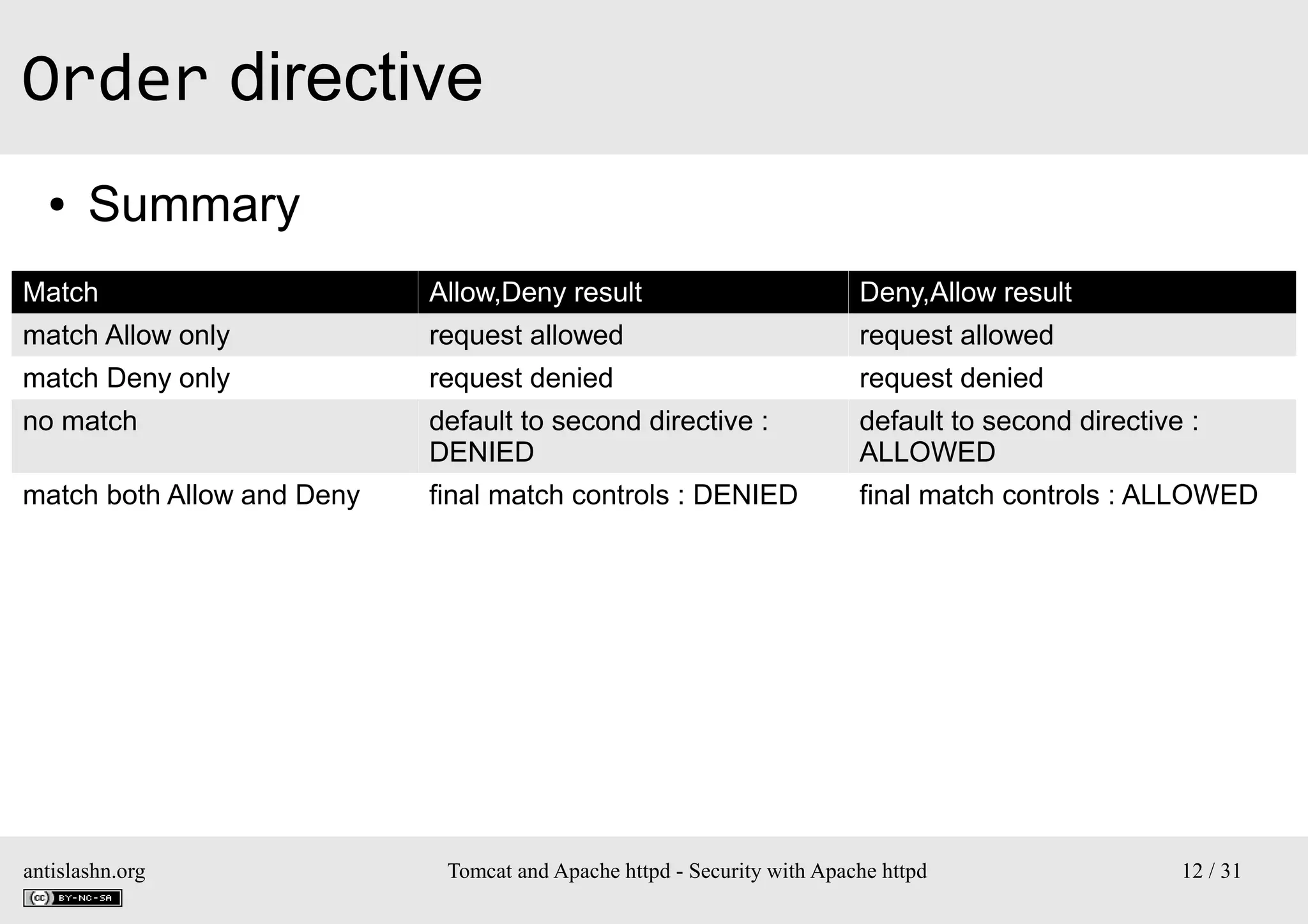 Order directive
●

Summary

Match

Allow,Deny result

Deny,Allow result

match Allow only

request allowed

request allowed

match Deny only

request denied

request denied

no match

default to second directive :
DENIED

default to second directive :
ALLOWED

match both Allow and Deny

final match controls : DENIED

final match controls : ALLOWED

antislashn.org

Tomcat and Apache httpd - Security with Apache httpd

12 / 31

 