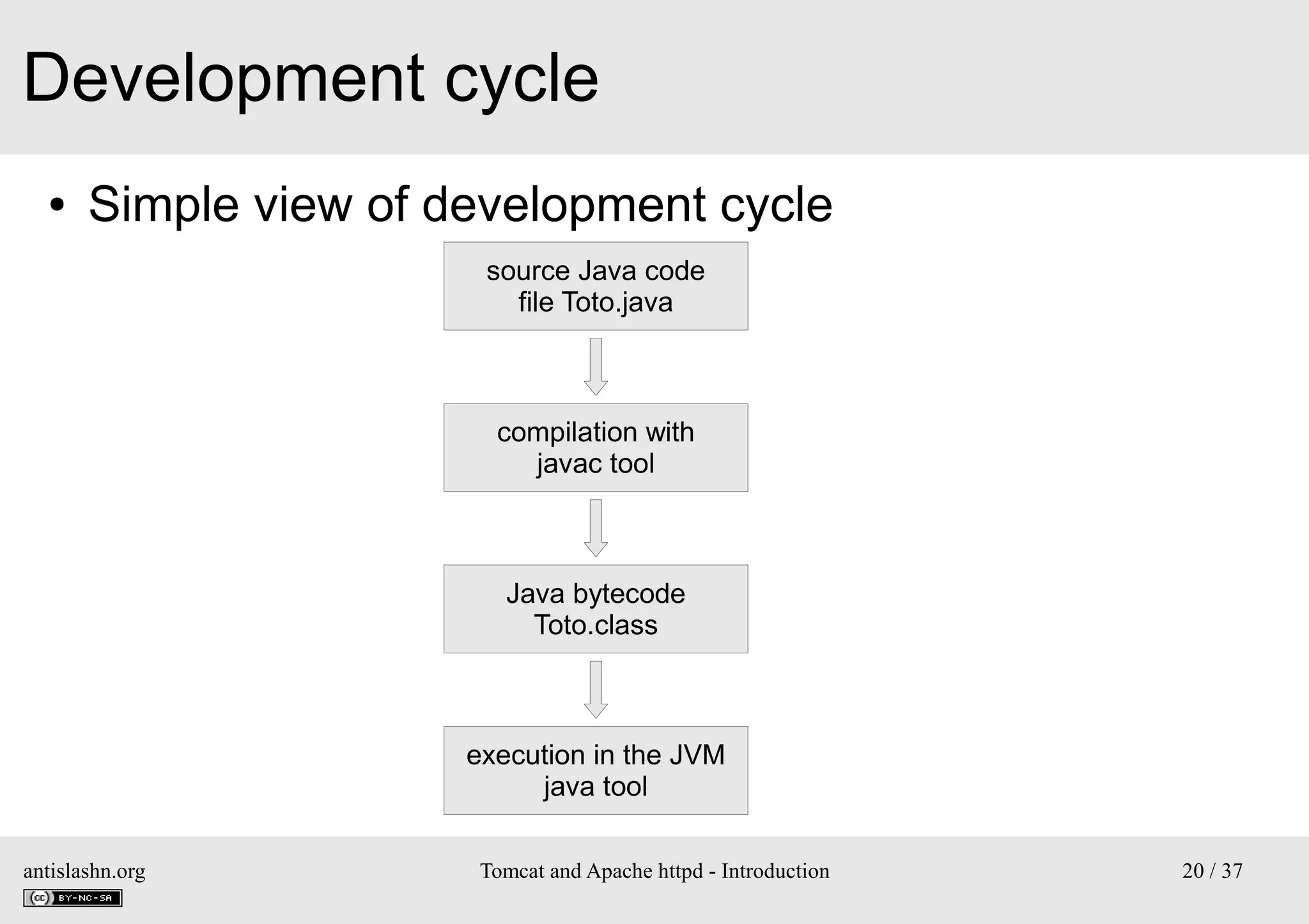 Development cycle
●

Simple view of development cycle
source Java code
file Toto.java

compilation with
javac tool

Java bytecode
Toto.class

execution in the JVM
java tool
antislashn.org

Tomcat and Apache httpd - Introduction

20 / 37

 