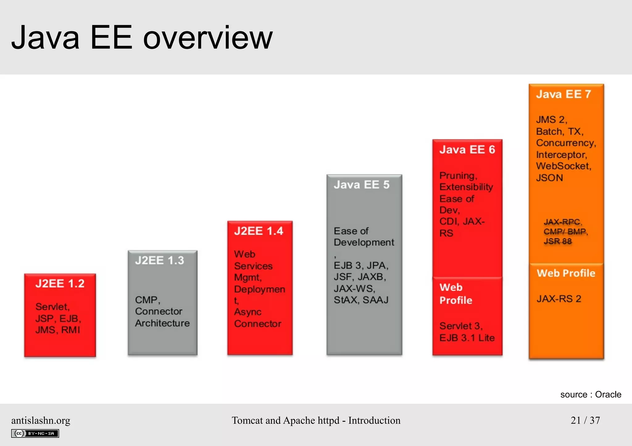 Java EE overview

source : Oracle

antislashn.org

Tomcat and Apache httpd - Introduction

21 / 37

 