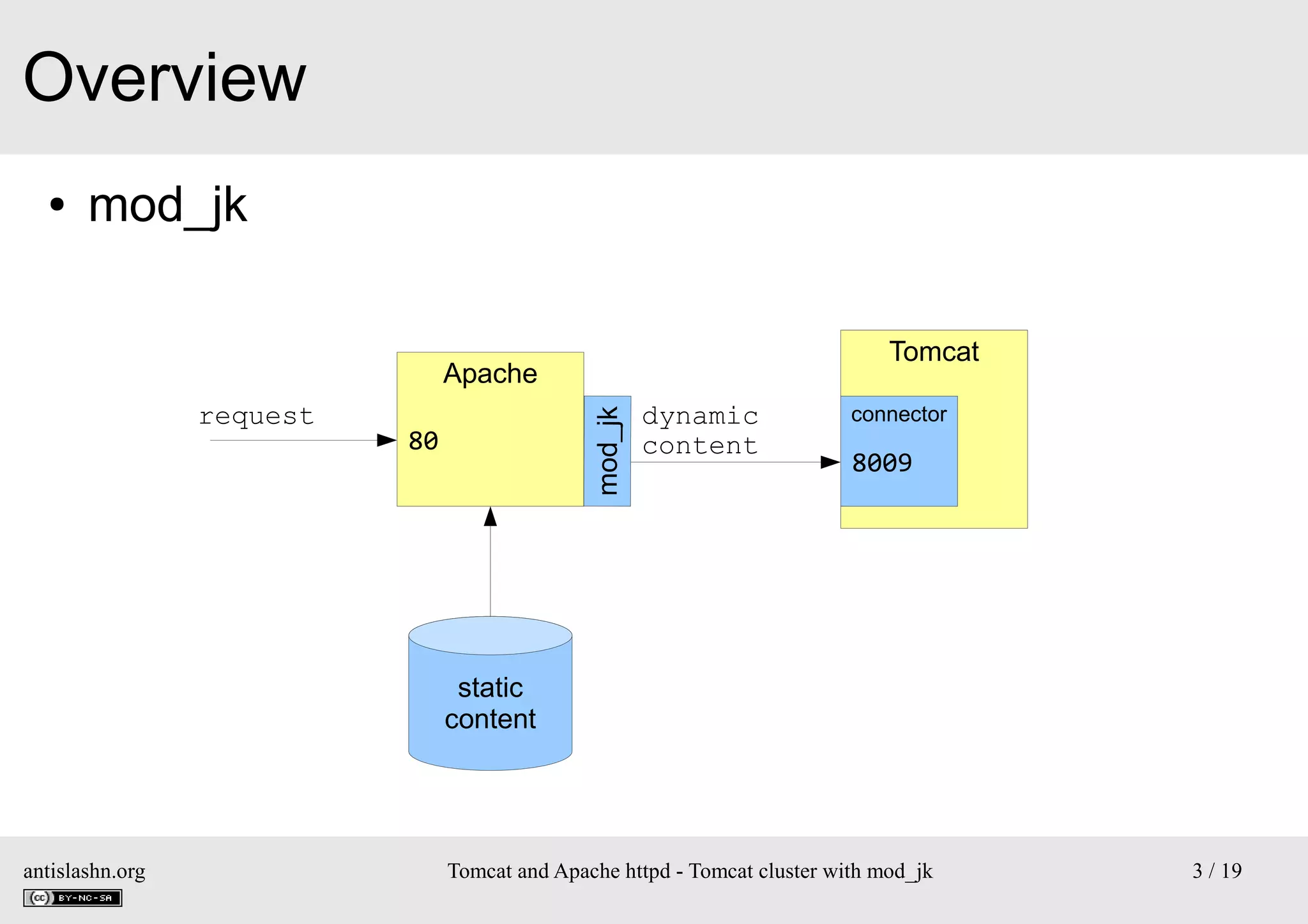 Overview
●

mod_jk
Tomcat

Apache
request

dynamic
content

80

connector

8009

static
content

antislashn.org

Tomcat and Apache httpd - Tomcat cluster with mod_jk

3 / 19

 