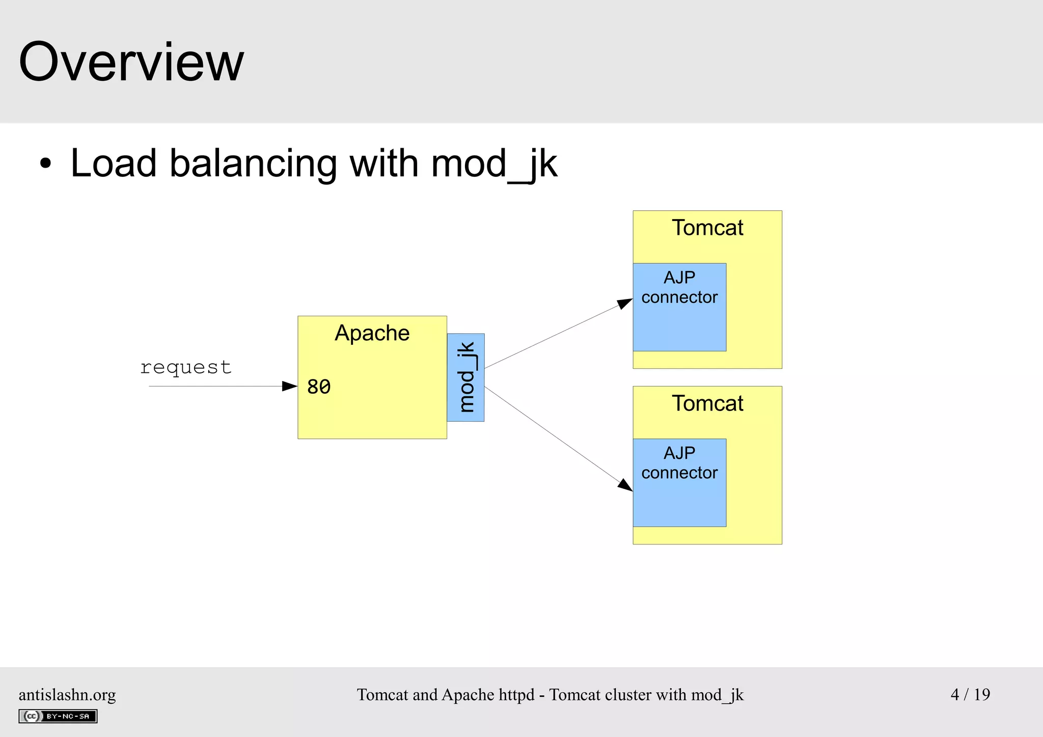 Overview
●

Load balancing with mod_jk
Tomcat
AJP
connector

Apache
request

80

Tomcat
AJP
connector

antislashn.org

Tomcat and Apache httpd - Tomcat cluster with mod_jk

4 / 19

 