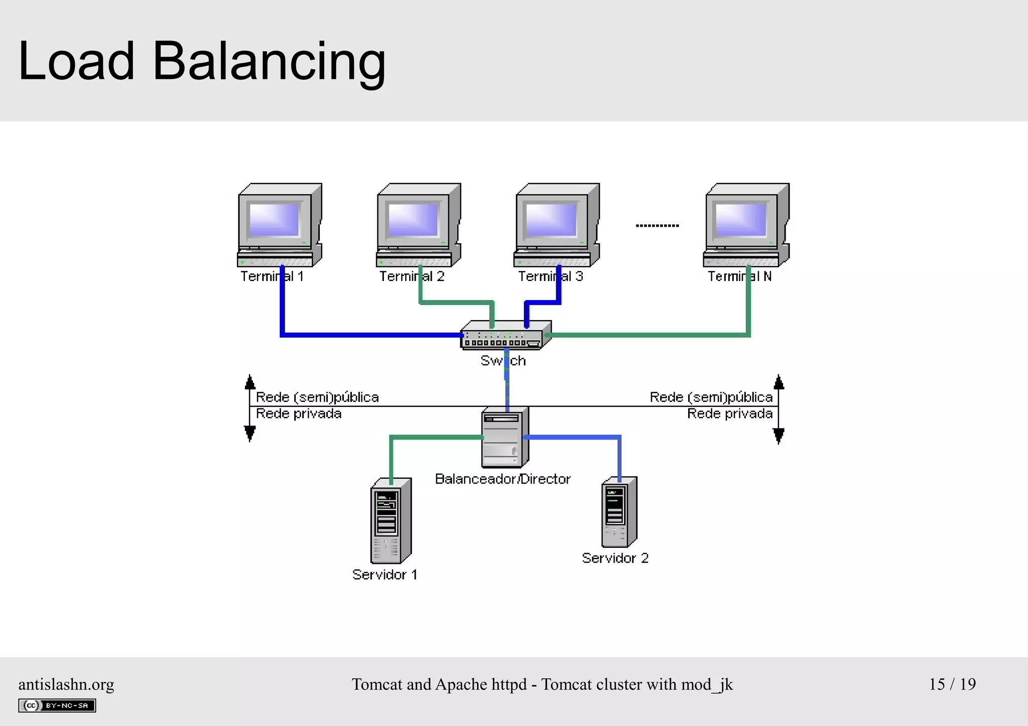 Load Balancing

antislashn.org

Tomcat and Apache httpd - Tomcat cluster with mod_jk

15 / 19

 