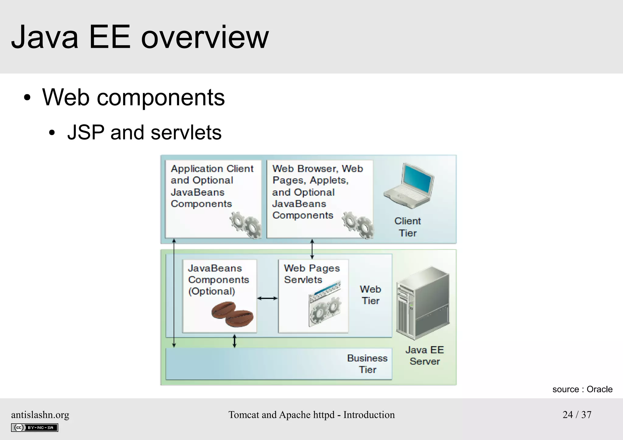 Java EE overview
●

Web components
●

JSP and servlets

source : Oracle

antislashn.org

Tomcat and Apache httpd - Introduction

24 / 37

 