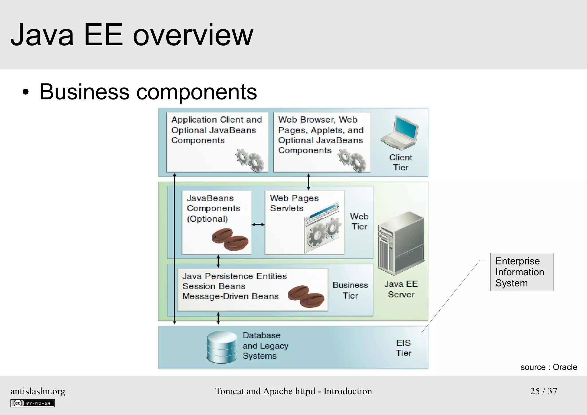 Java EE overview
●

Business components

Enterprise
Information
System

source : Oracle

antislashn.org

Tomcat and Apache httpd - Introduction

25 / 37

 