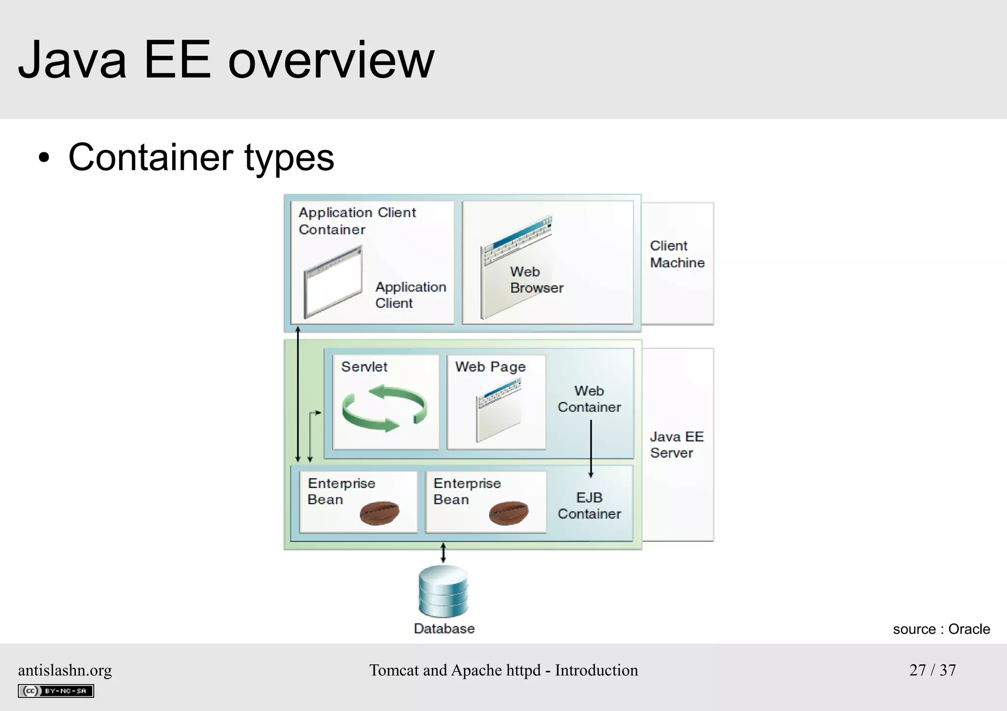 Java EE overview
●

Container types

source : Oracle

antislashn.org

Tomcat and Apache httpd - Introduction

27 / 37

 