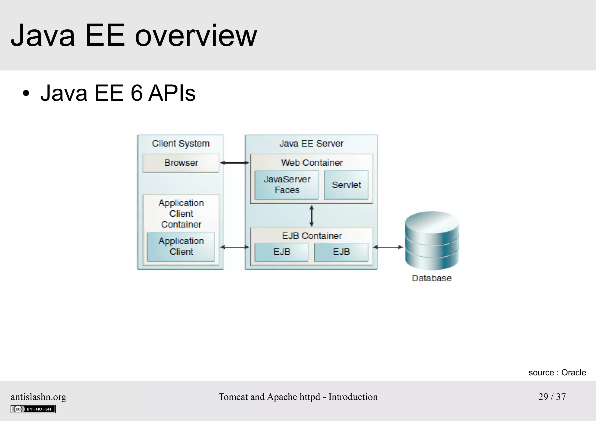 Java EE overview
●

Java EE 6 APIs

source : Oracle

antislashn.org

Tomcat and Apache httpd - Introduction

29 / 37

 