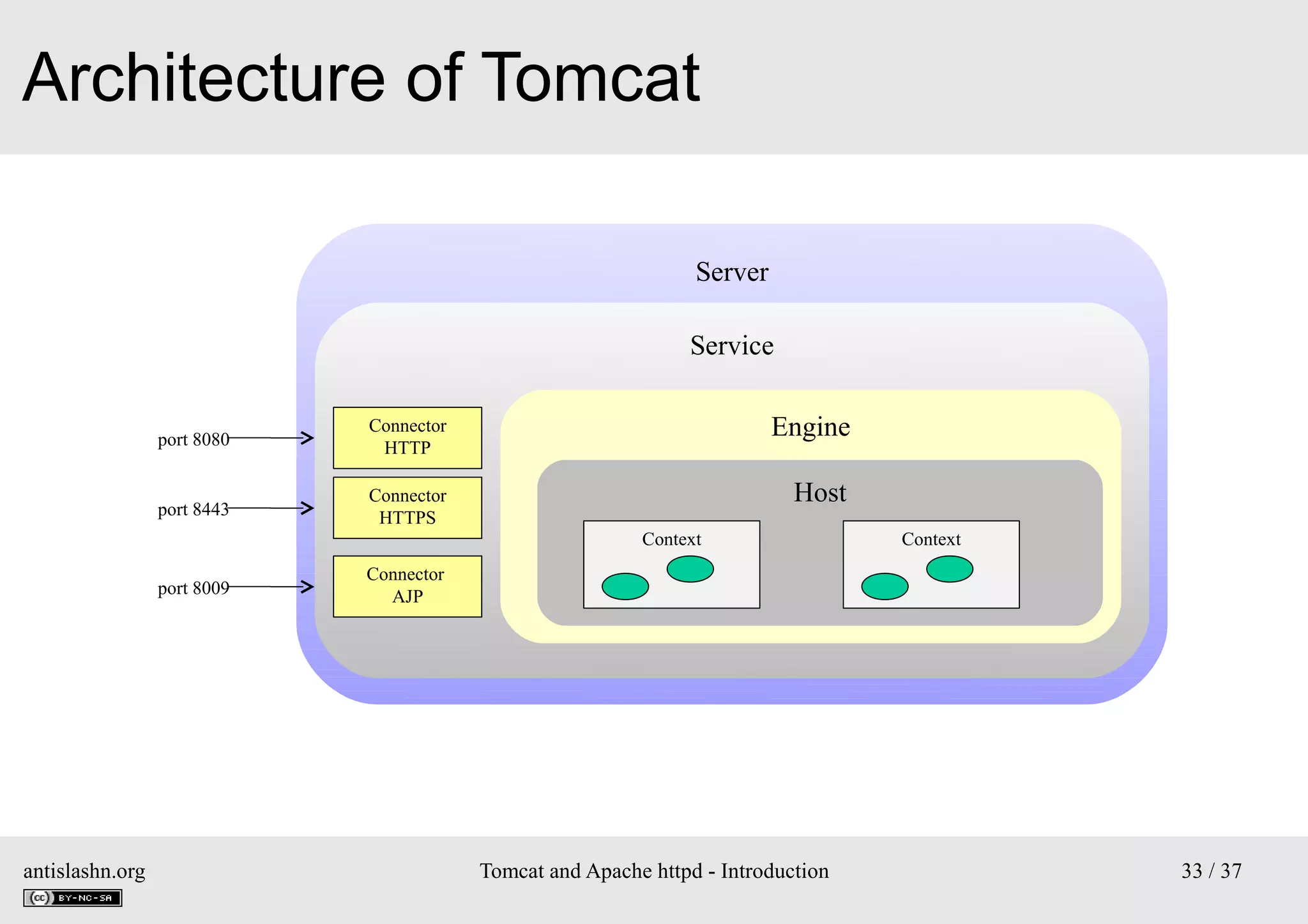 Architecture of Tomcat
Server
Service
port 8080

Connector
HTTP

Engine

port 8443

Connector
HTTPS

Host
Context

port 8009

antislashn.org

Context

Connector
AJP

Tomcat and Apache httpd - Introduction

33 / 37

 
