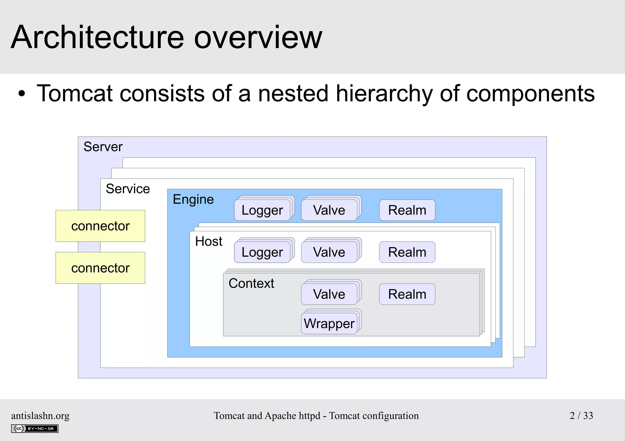 Architecture overview
●

Tomcat consists of a nested hierarchy of components
Server
Service
connector
connector

Engine

Logger
Logger
Logger

Host
Host
Host

Valve
Logger
Valve

Realm

Logger
Logger
Logger

Valve
Valve
Valve

Realm

Valve
Valve
Valve

Realm

Context
Context
Context

Valve
Valve
Wrapper

antislashn.org

Tomcat and Apache httpd - Tomcat configuration

2 / 33

 