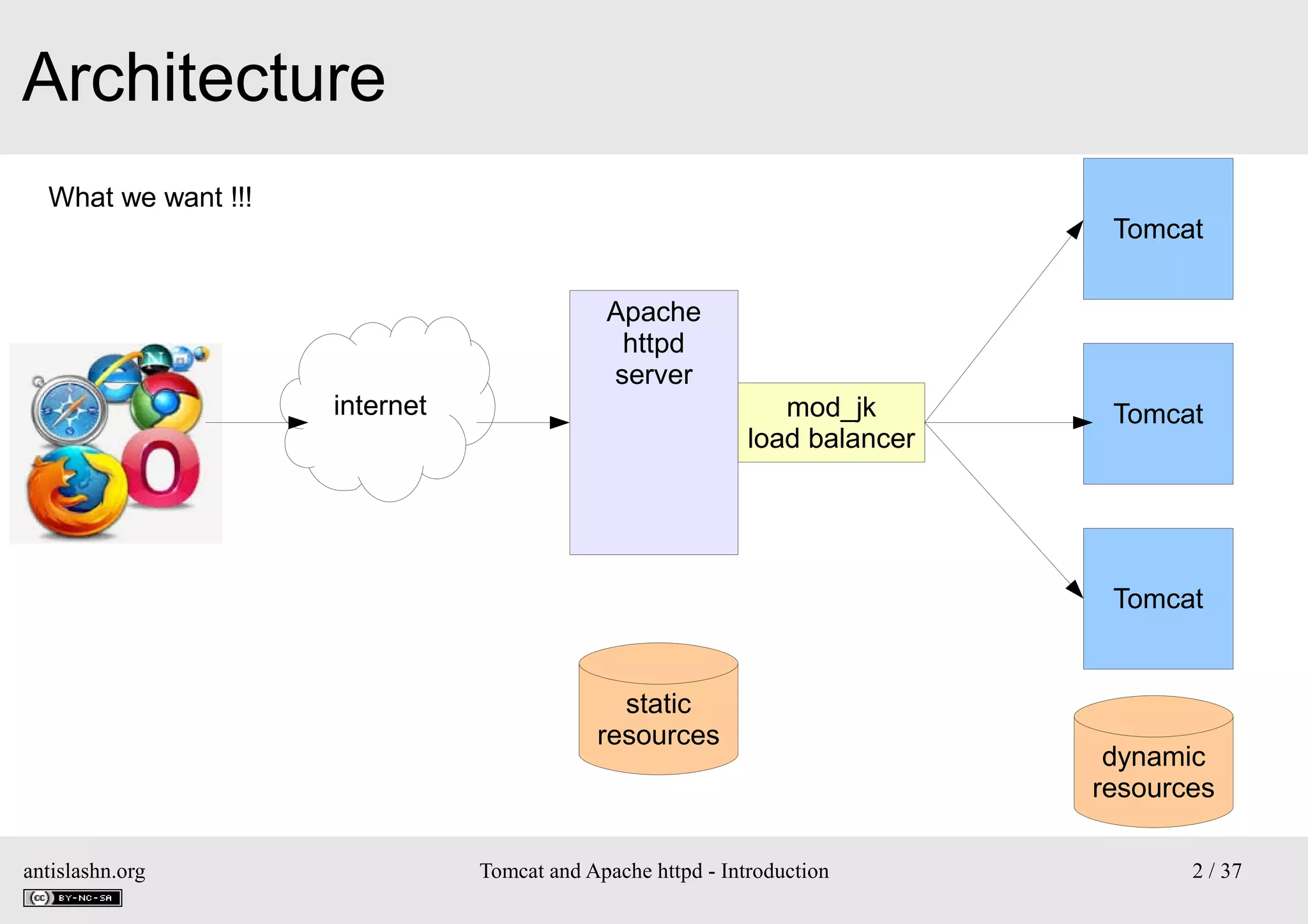 Architecture
What we want !!!
Tomcat

internet

Apache
httpd
server
mod_jk
load balancer

Tomcat

Tomcat

static
resources

antislashn.org

Tomcat and Apache httpd - Introduction

dynamic
resources
2 / 37

 