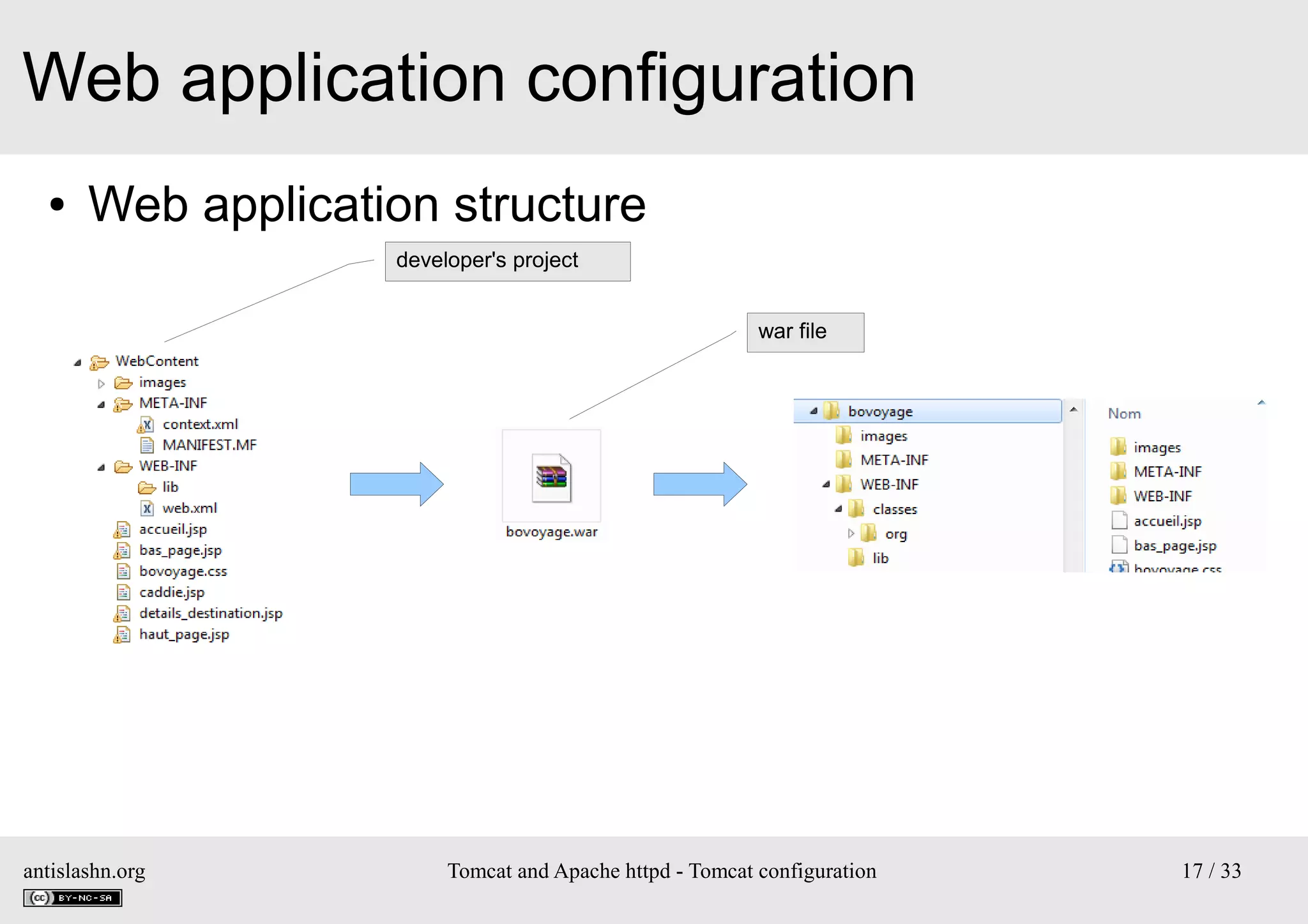 Web application configuration
●

Web application structure
developer's project
war file

antislashn.org

Tomcat and Apache httpd - Tomcat configuration

17 / 33

 