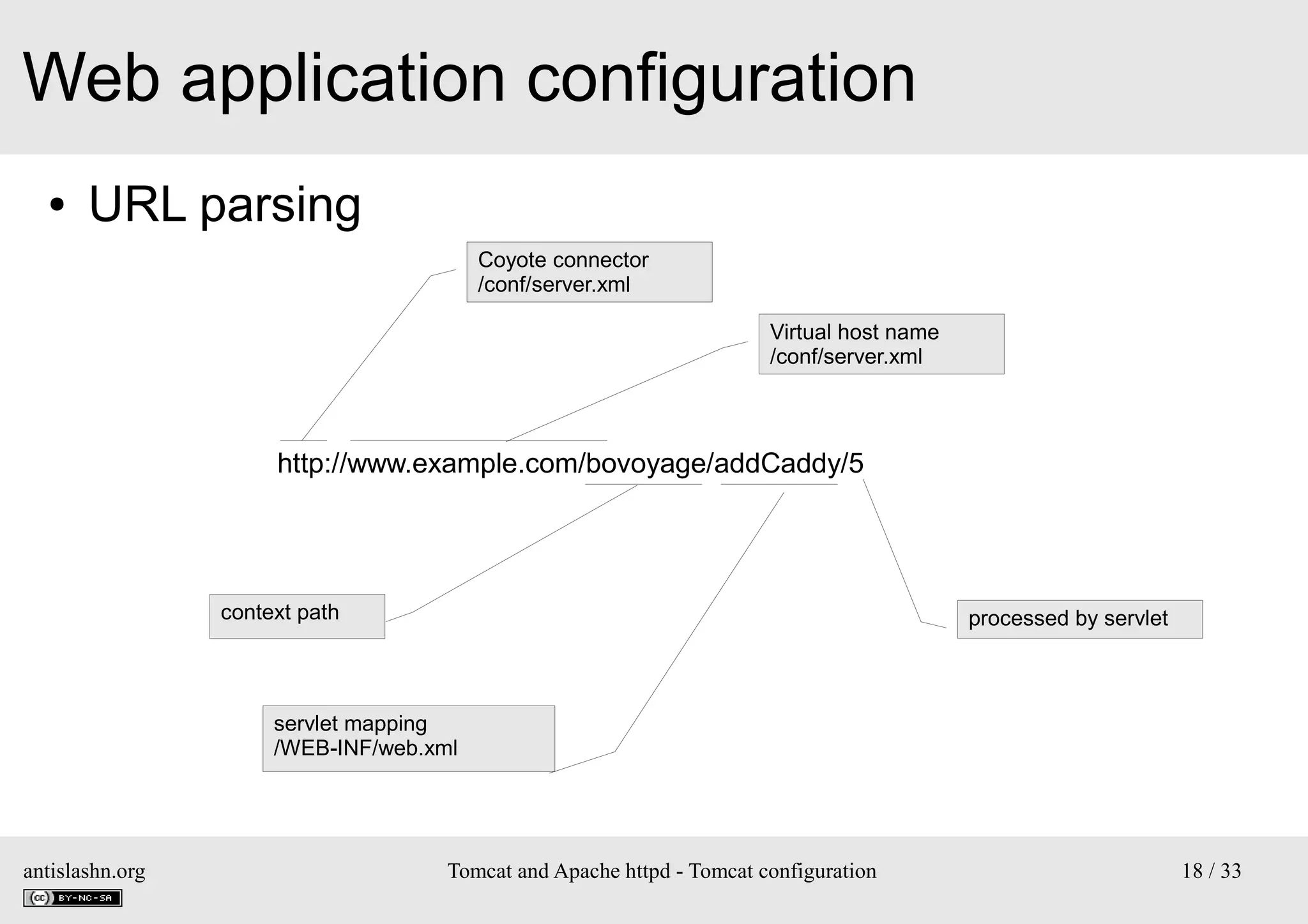 Web application configuration
●

URL parsing
Coyote connector
/conf/server.xml
Virtual host name
/conf/server.xml

http://www.example.com/bovoyage/addCaddy/5

context path

processed by servlet

servlet mapping
/WEB-INF/web.xml

antislashn.org

Tomcat and Apache httpd - Tomcat configuration

18 / 33

 
