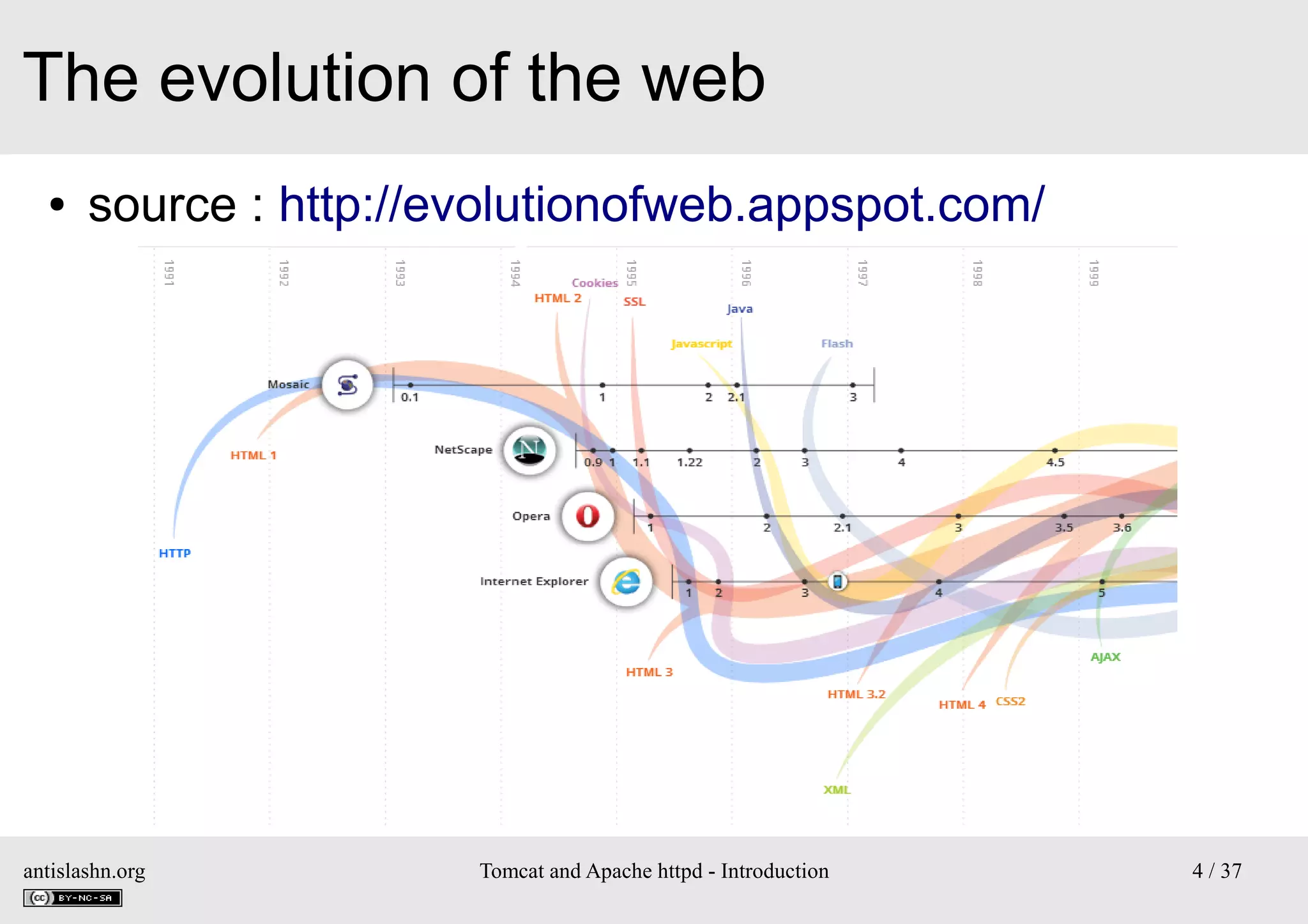 The evolution of the web
●

source : http://evolutionofweb.appspot.com/

antislashn.org

Tomcat and Apache httpd - Introduction

4 / 37

 