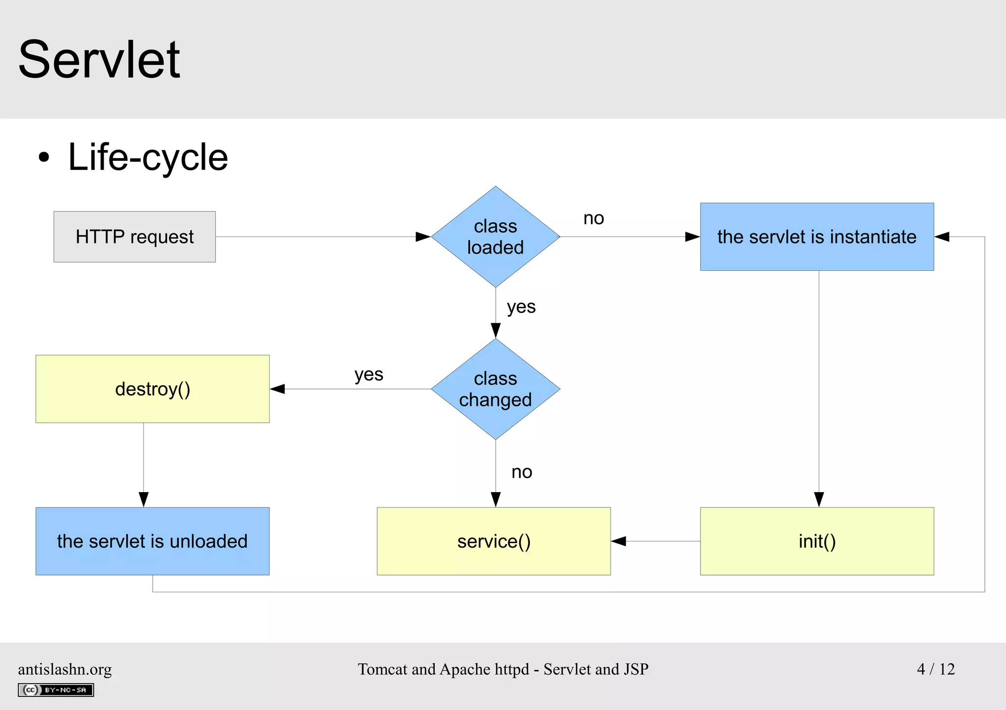 Servlet
●

Life-cycle
class
loaded

HTTP request

no

the servlet is instantiate

yes

destroy()

yes

class
changed

no

the servlet is unloaded

antislashn.org

service()

Tomcat and Apache httpd - Servlet and JSP

init()

4 / 12

 