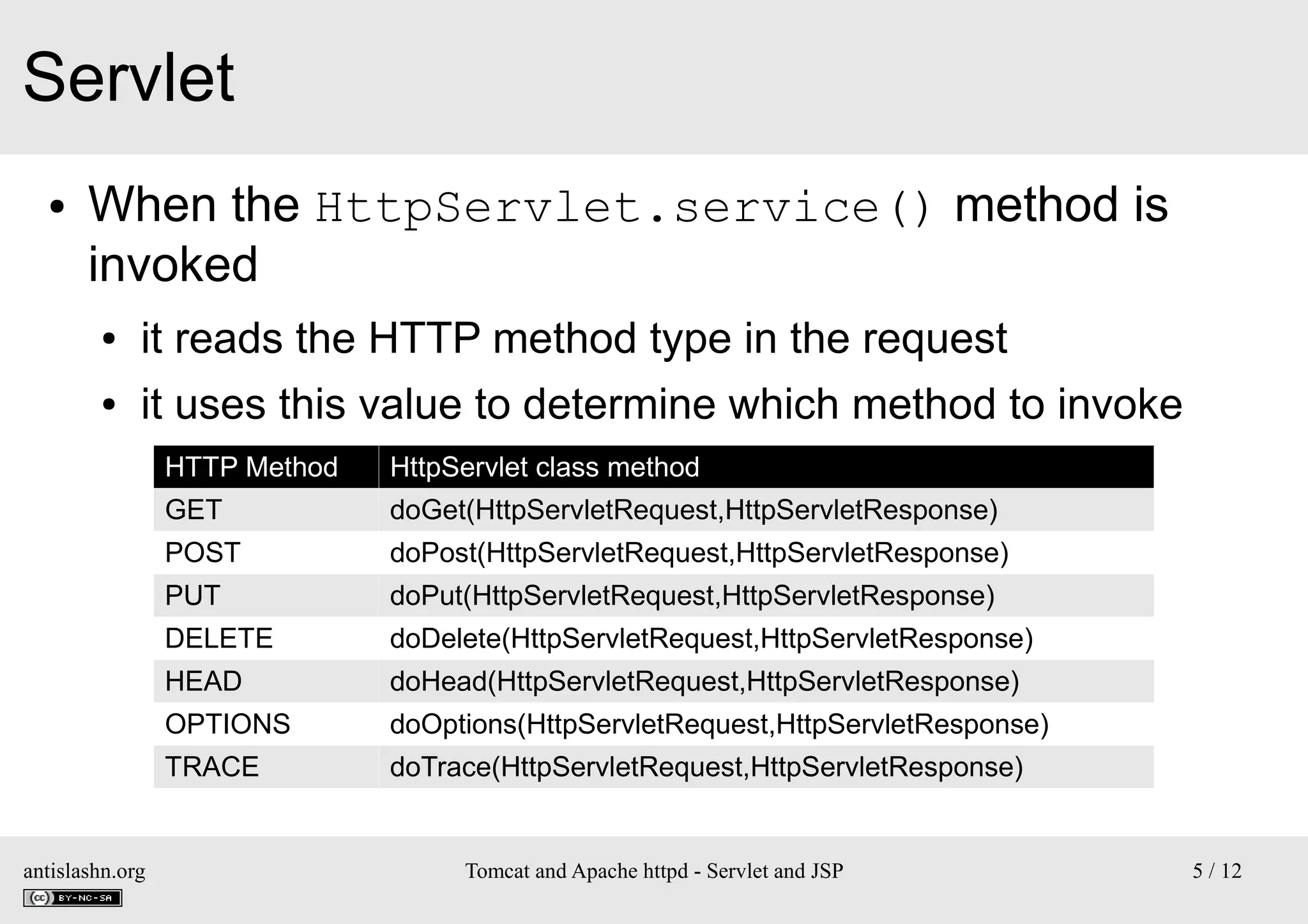 Servlet
●

When the HttpServlet.service() method is
invoked
●

it reads the HTTP method type in the request

●

it uses this value to determine which method to invoke
HTTP Method
GET

doGet(HttpServletRequest,HttpServletResponse)

POST

doPost(HttpServletRequest,HttpServletResponse)

PUT

doPut(HttpServletRequest,HttpServletResponse)

DELETE

doDelete(HttpServletRequest,HttpServletResponse)

HEAD

doHead(HttpServletRequest,HttpServletResponse)

OPTIONS

doOptions(HttpServletRequest,HttpServletResponse)

TRACE

antislashn.org

HttpServlet class method

doTrace(HttpServletRequest,HttpServletResponse)

Tomcat and Apache httpd - Servlet and JSP

5 / 12

 