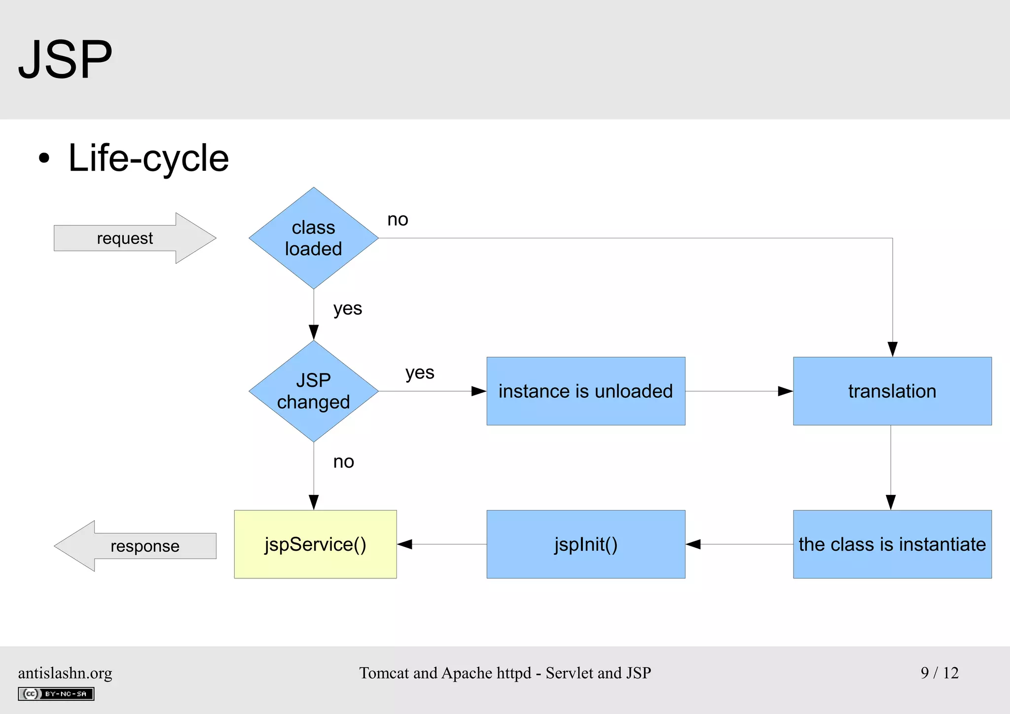 JSP
●

Life-cycle
request

no

class
loaded
yes

yes

JSP
changed

instance is unloaded

translation

jspInit()

the class is instantiate

no

response

antislashn.org

jspService()

Tomcat and Apache httpd - Servlet and JSP

9 / 12

 