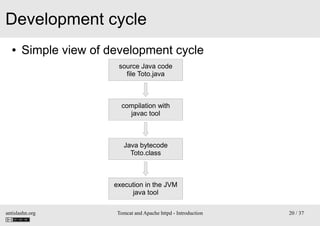 Development cycle
●

Simple view of development cycle
source Java code
file Toto.java

compilation with
javac tool

Java b...