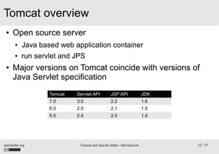 Tomcat overview
●

Open source server
●
●

●

Java based web application container
run servlet and JPS

Major versions on ...