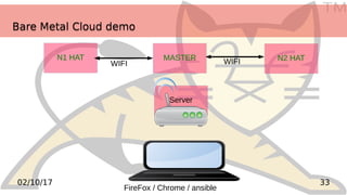TM
3302/10/17
N1 HAT
Server
WIFI N2 HAT
WIFI
FireFox / Chrome / ansible
MASTER
Bare Metal Cloud demoBare Metal Cloud demo
 