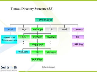 Tomcat Directory Structure (5.5) Tomcat-Base webapps work JAR files ROOT myApp1 myApp2 server.xml Tomcat-users.xm l WEB-INF lib classes web.xml bin common logs conf lib JAR Files 