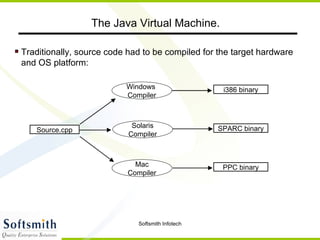 Traditionally, source code had to be compiled for the target hardware and OS platform: The Java Virtual Machine. Source.cpp i386 binary SPARC binary PPC binary Windows  Compiler Solaris Compiler Mac Compiler 