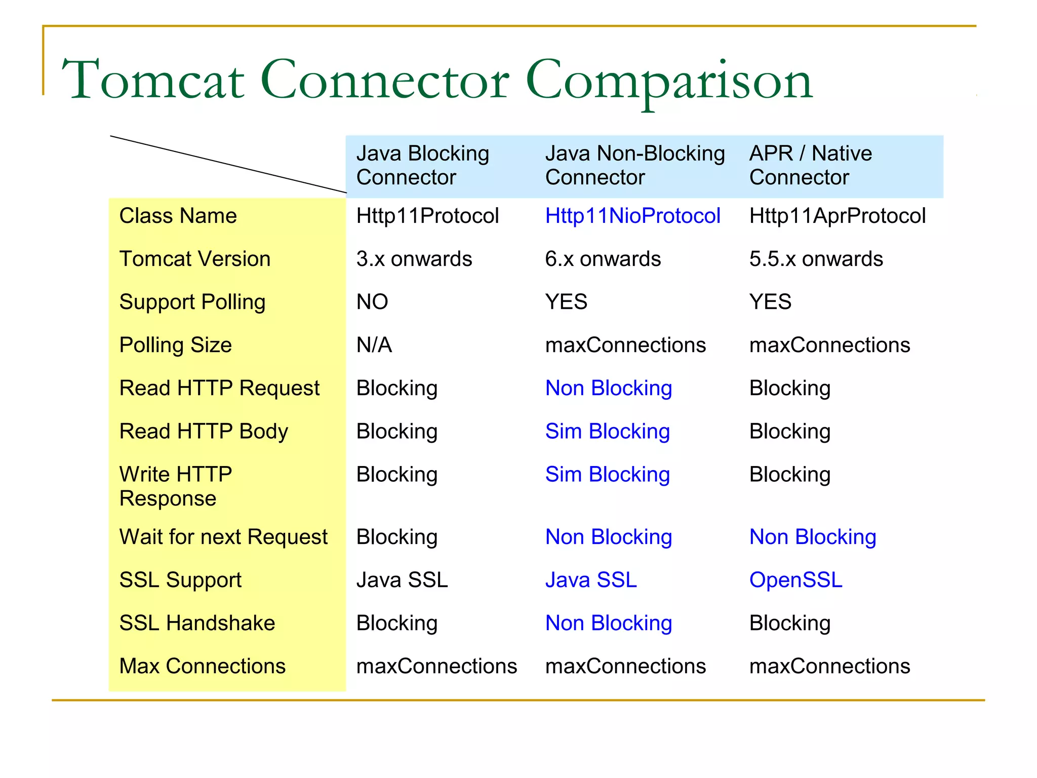 Tomcat Connector Comparison
Java Blocking
Connector

Java Non-Blocking
Connector

APR / Native
Connector

Class Name

Http11Protocol

Http11NioProtocol

Http11AprProtocol

Tomcat Version

3.x onwards

6.x onwards

5.5.x onwards

Support Polling

NO

YES

YES

Polling Size

N/A

maxConnections

maxConnections

Read HTTP Request

Blocking

Non Blocking

Blocking

Read HTTP Body

Blocking

Sim Blocking

Blocking

Write HTTP
Response

Blocking

Sim Blocking

Blocking

Wait for next Request

Blocking

Non Blocking

Non Blocking

SSL Support

Java SSL

Java SSL

OpenSSL

SSL Handshake

Blocking

Non Blocking

Blocking

Max Connections

maxConnections

maxConnections

maxConnections

 