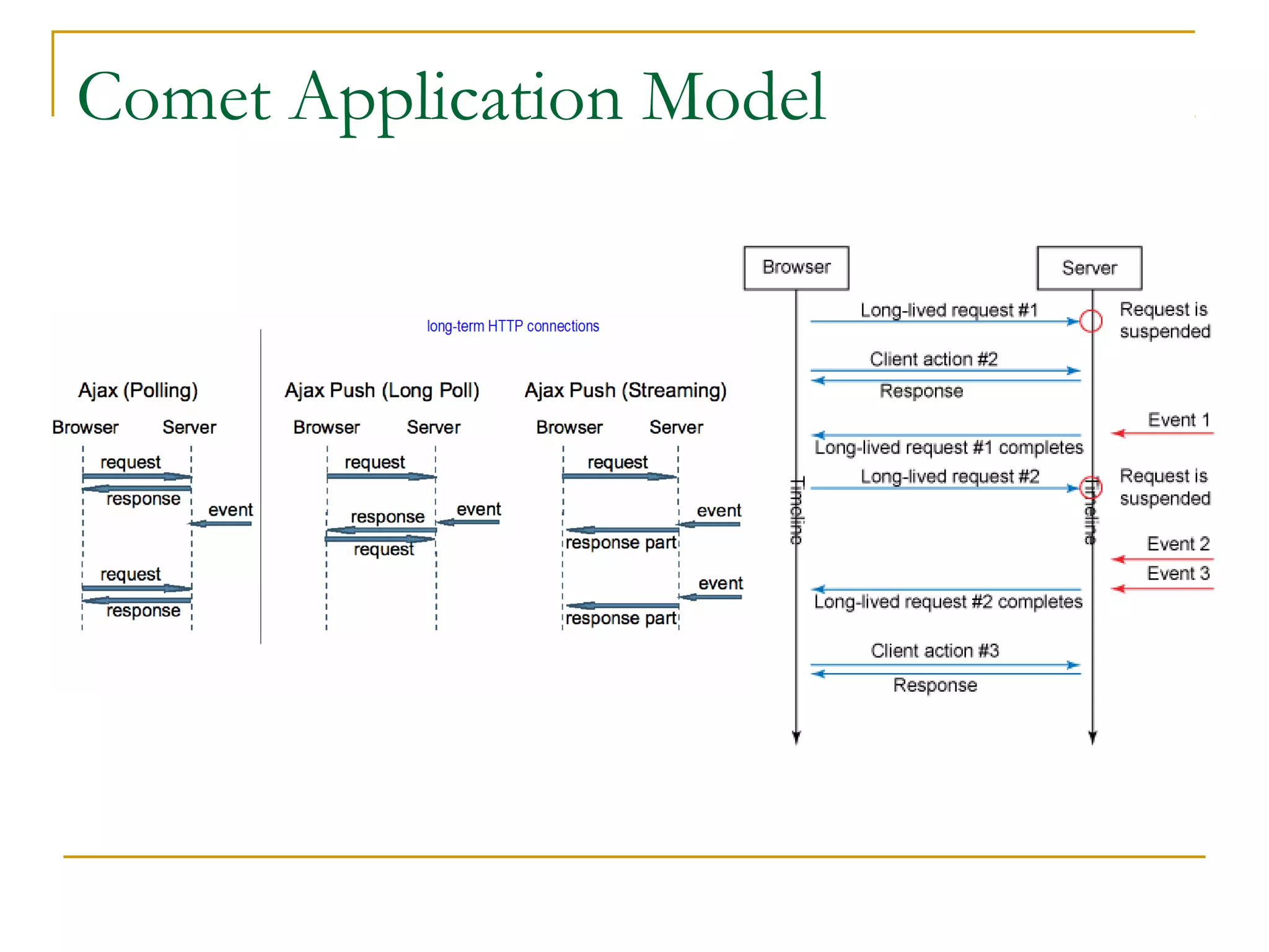 Comet Application Model

 