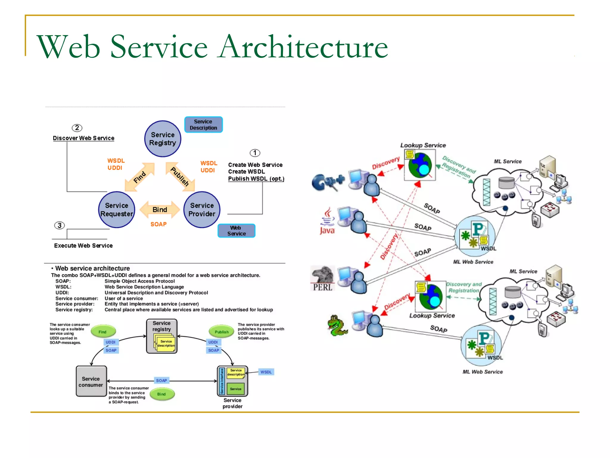 Web Service Architecture

 
